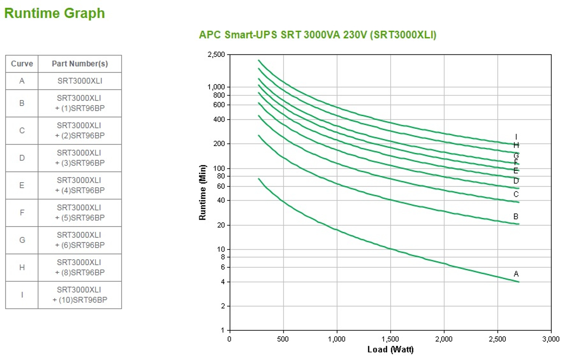 Un grafico di runtime di un APC Smart-UPS mostra curve che indicano il runtime in minuti rispetto al carico in watt, con varie configurazioni di batteria.
