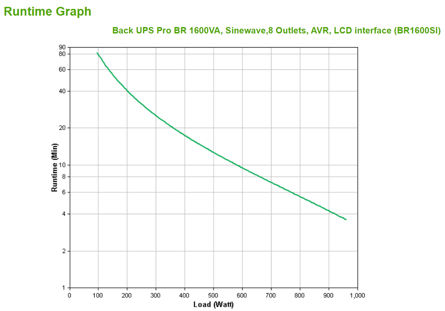 Un grafico a linee verde mostra il tempo di esecuzione in minuti rispetto al carico in watt per un Back UPS Pro. Asse X: Carico (Watt), Asse Y: Tempo di esecuzione (Min).