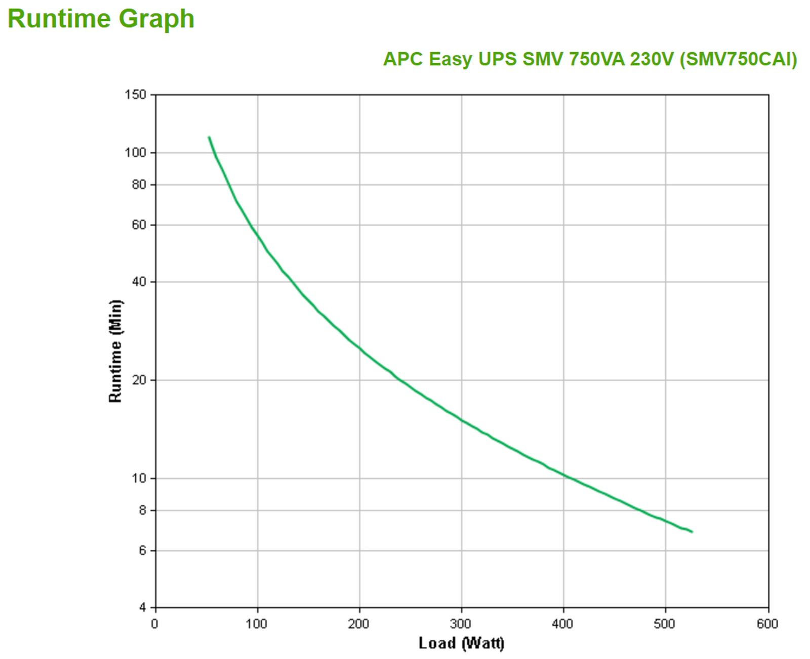 Un grafico verde mostra il tempo di esecuzione in minuti rispetto al carico in watt per un UPS APC. La curva scende.