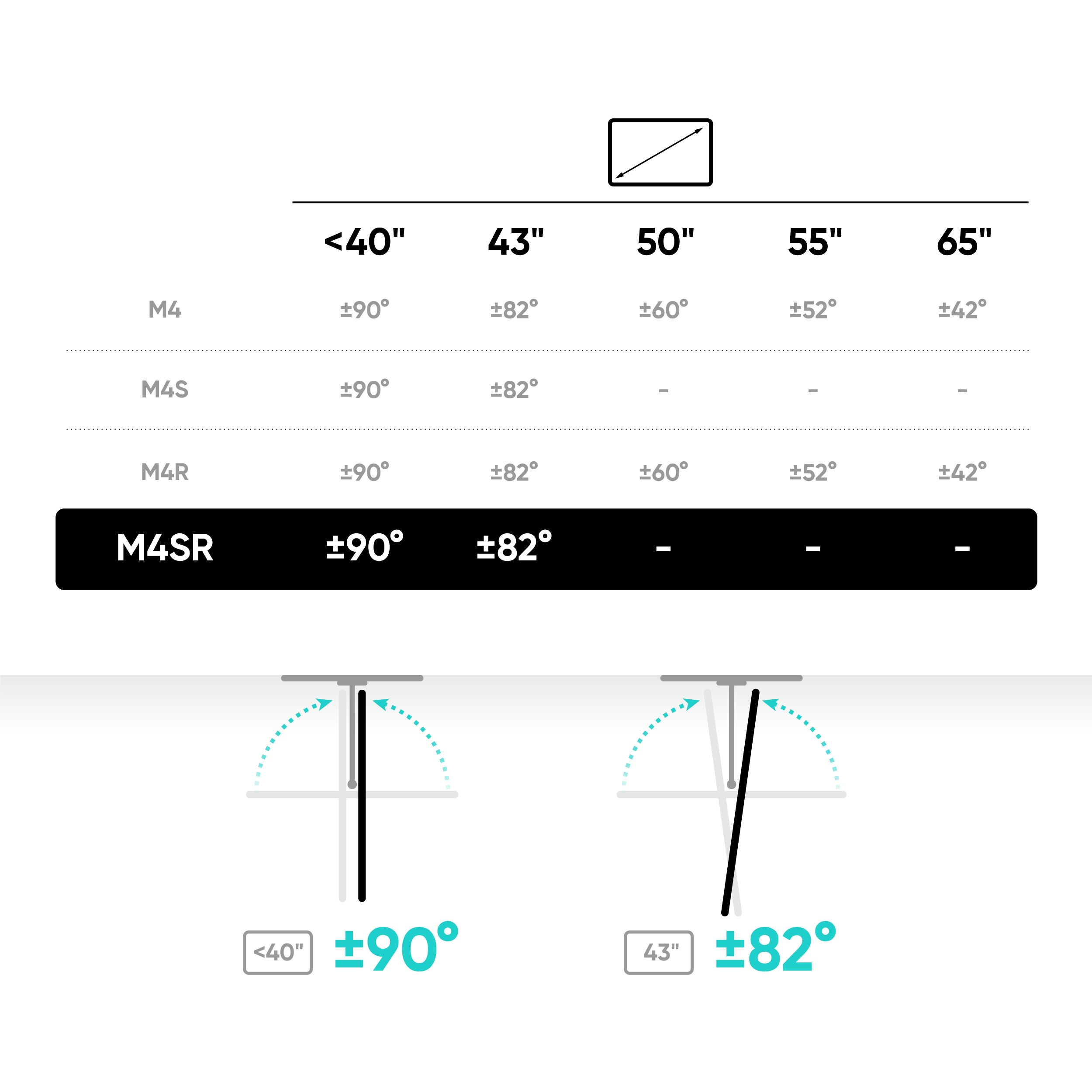 Tabela przedstawia rozmiary i kąty ekranu. Na górze rozmiary, poniżej modele takie jak M4, M4SR z kątami.