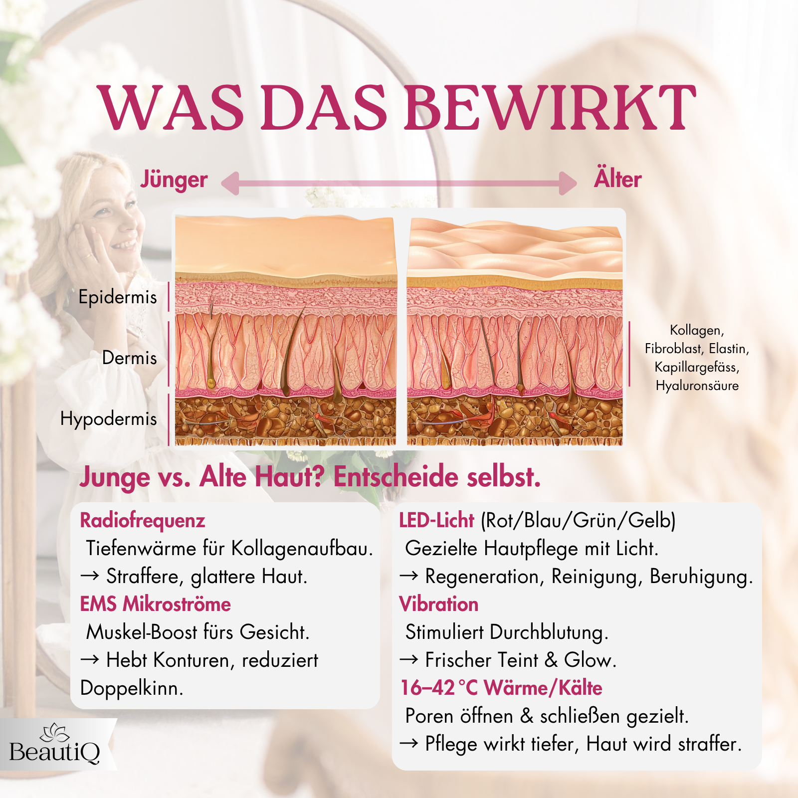Diagramm zeigt Hautschichten: Epidermis, Dermis, Hypodermis und ihre Veränderungen mit dem Alter. Text Details Hautbehandlungen.