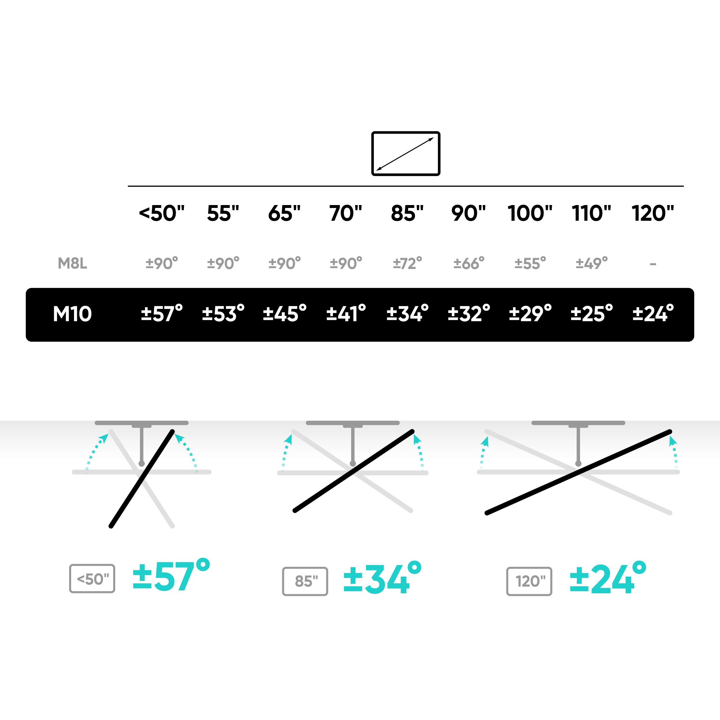 Diagram przedstawiający rozmiary telewizorów i kąty widzenia. M10 ma kąty od +57 do +24 stopni. Ilustracje pokazują zmiany.