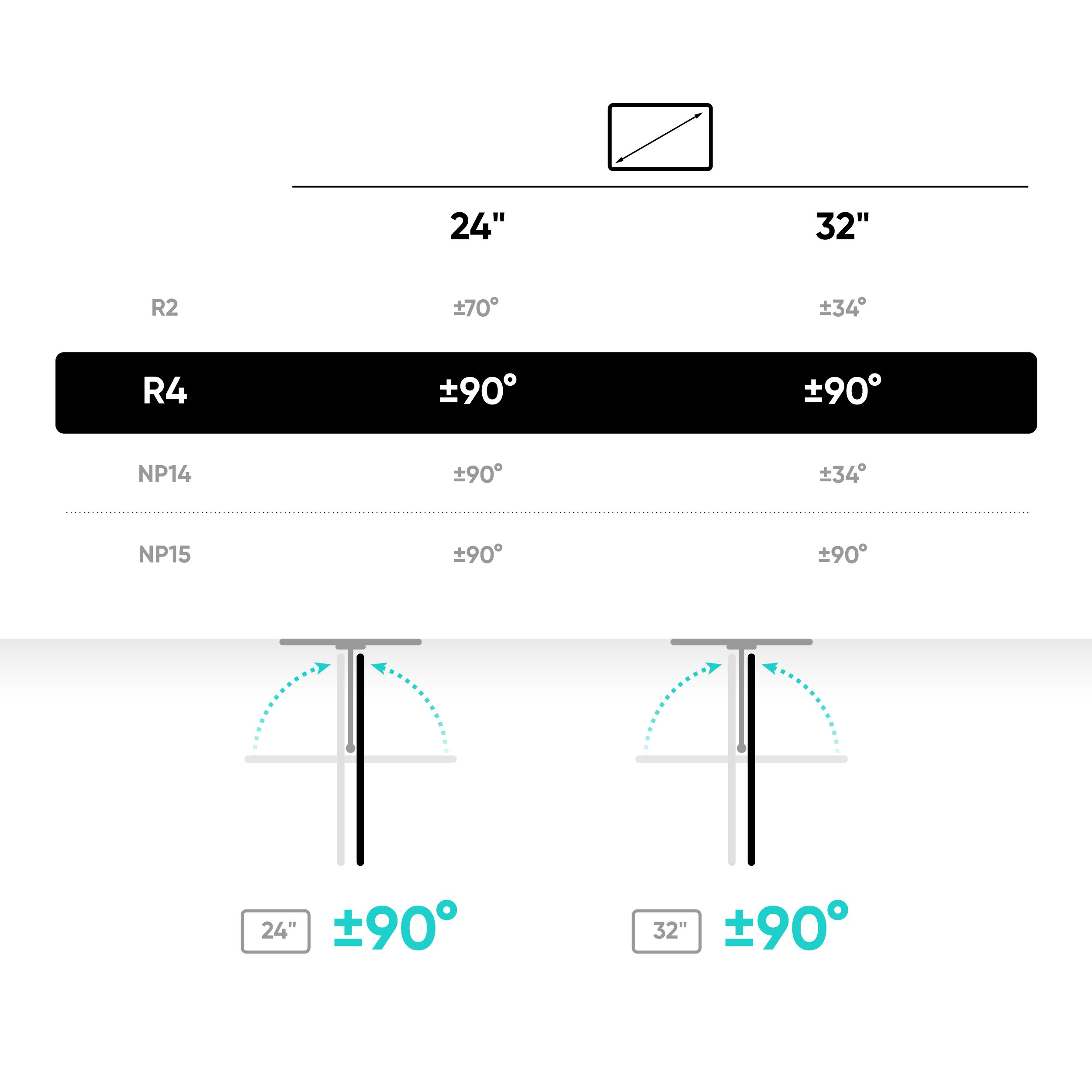 Schemat przedstawiający rozmiary monitorów (24, 32 cale) z kątami obrotu. Zawiera modele R4, NP14 i NP15.