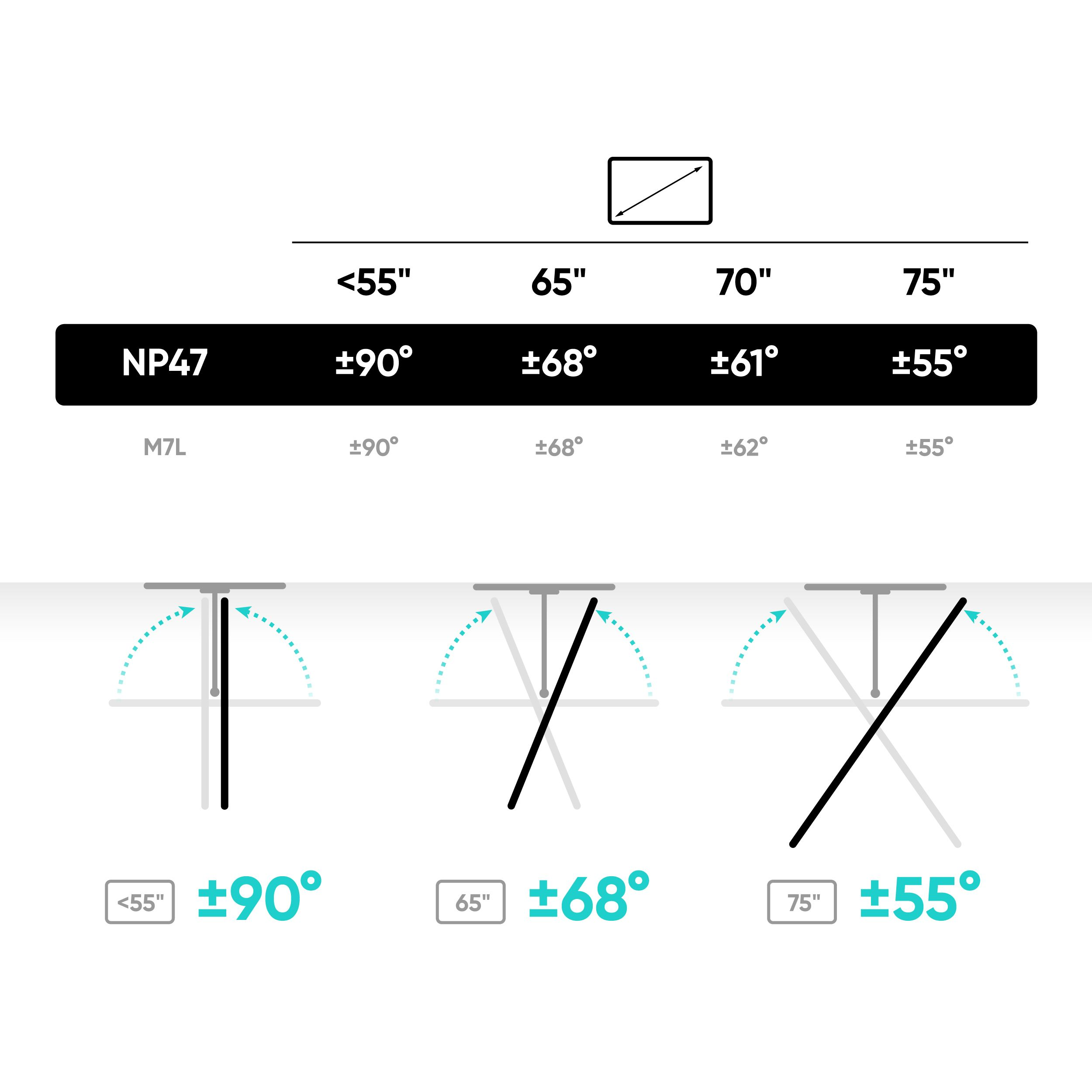 Diagram z rozmiarami telewizorów i kątami. Pokazuje <lt/>55", 65", 70", 75". Pokazuje modele NP47 i M7L z kątami.