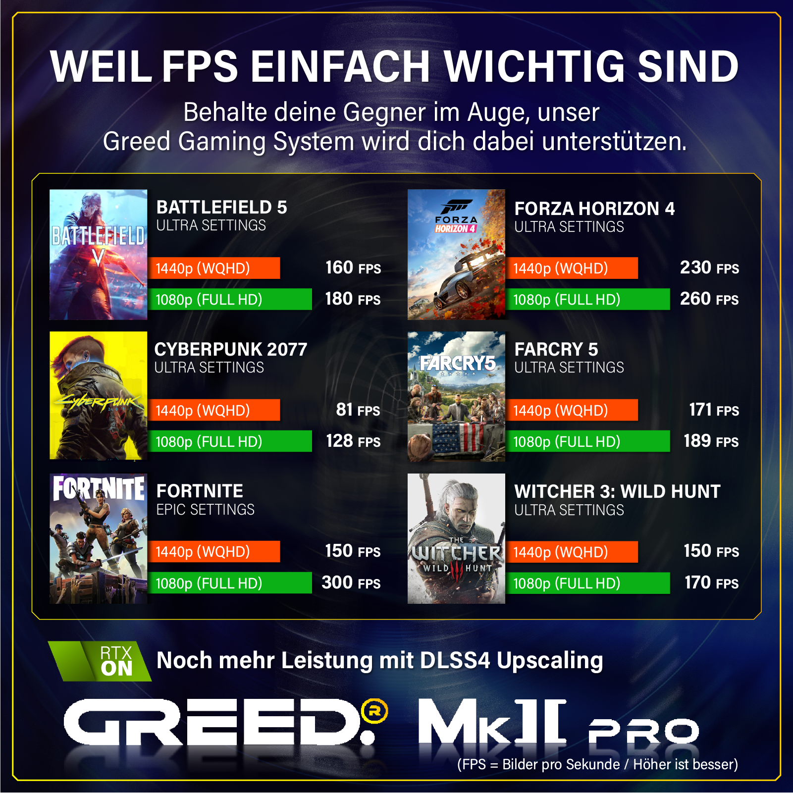 Grafika przedstawiająca FPS gier w różnych rozdzielczościach. Gry to m.in. Battlefield 5, Cyberpunk 2077 i inne.