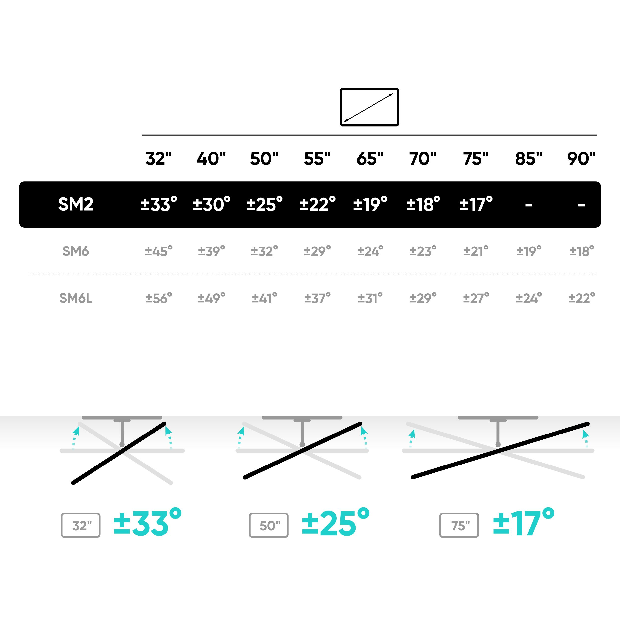 Obraz pokazuje tabelę z rozmiarami i kątami telewizorów. Poniżej znajdują się diagramy przedstawiające różne kąty dla rozmiarów telewizorów 32", 50" i 75".