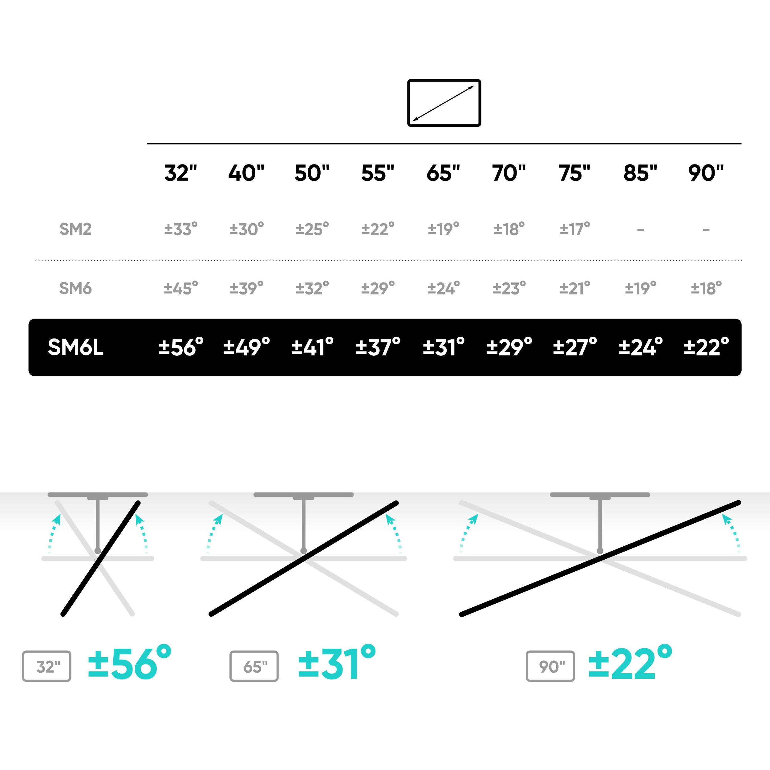 Diagram przedstawiający rozmiary telewizorów z odpowiadającymi kątami widzenia. Zawiera tabele i ilustracje. Kąty to 56, 31 i 22 stopnie.