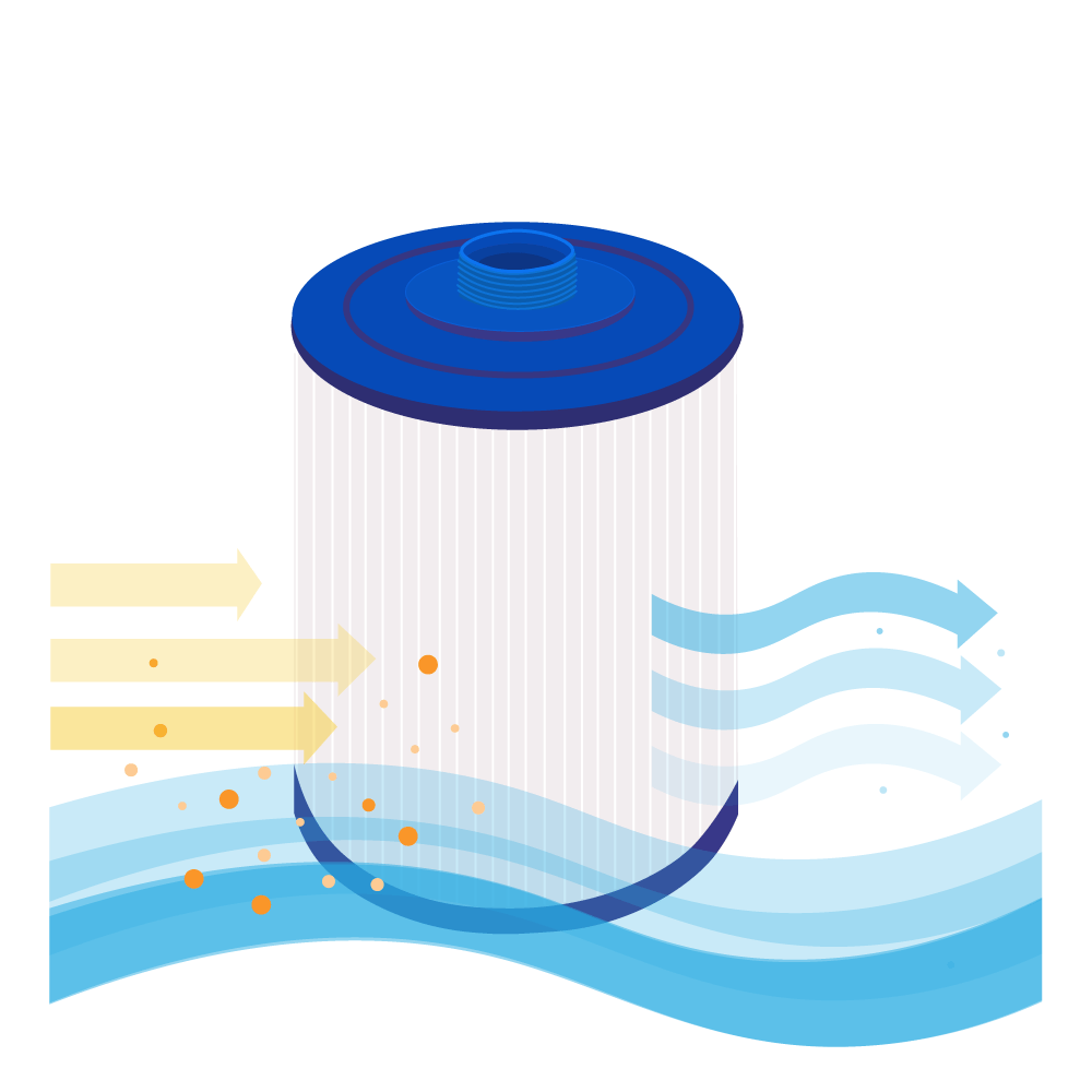 Illustrazione di un filtro per piscina. Parte superiore blu con filtro, frecce indicano il flusso. Linee ondulate rappresentano l'acqua, filtrando particelle.