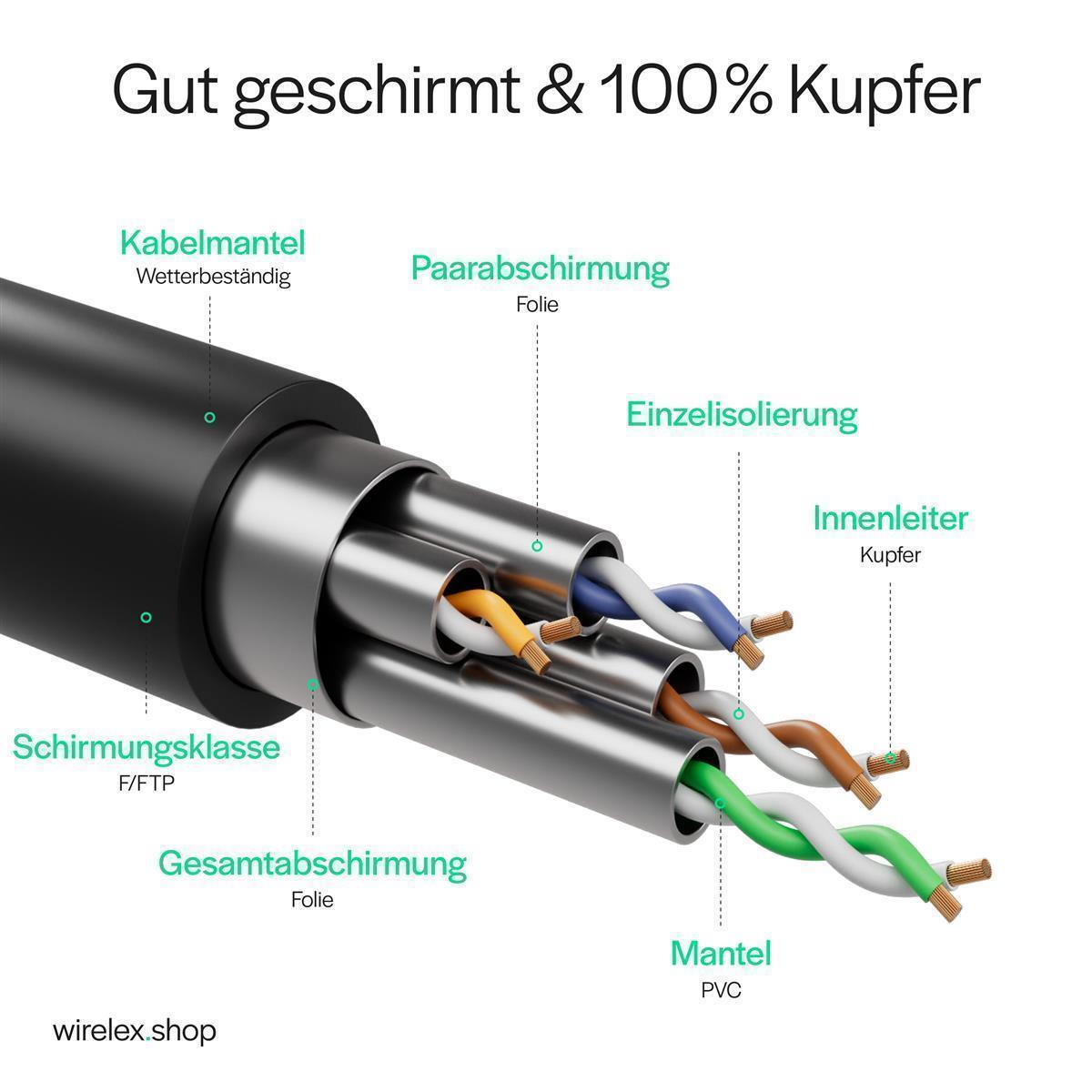 Diagramm eines Netzwerkkabels mit beschrifteten Teilen: Außenmantel, Abschirmung, Isolierung und Innenleiter. Text auf Deutsch.