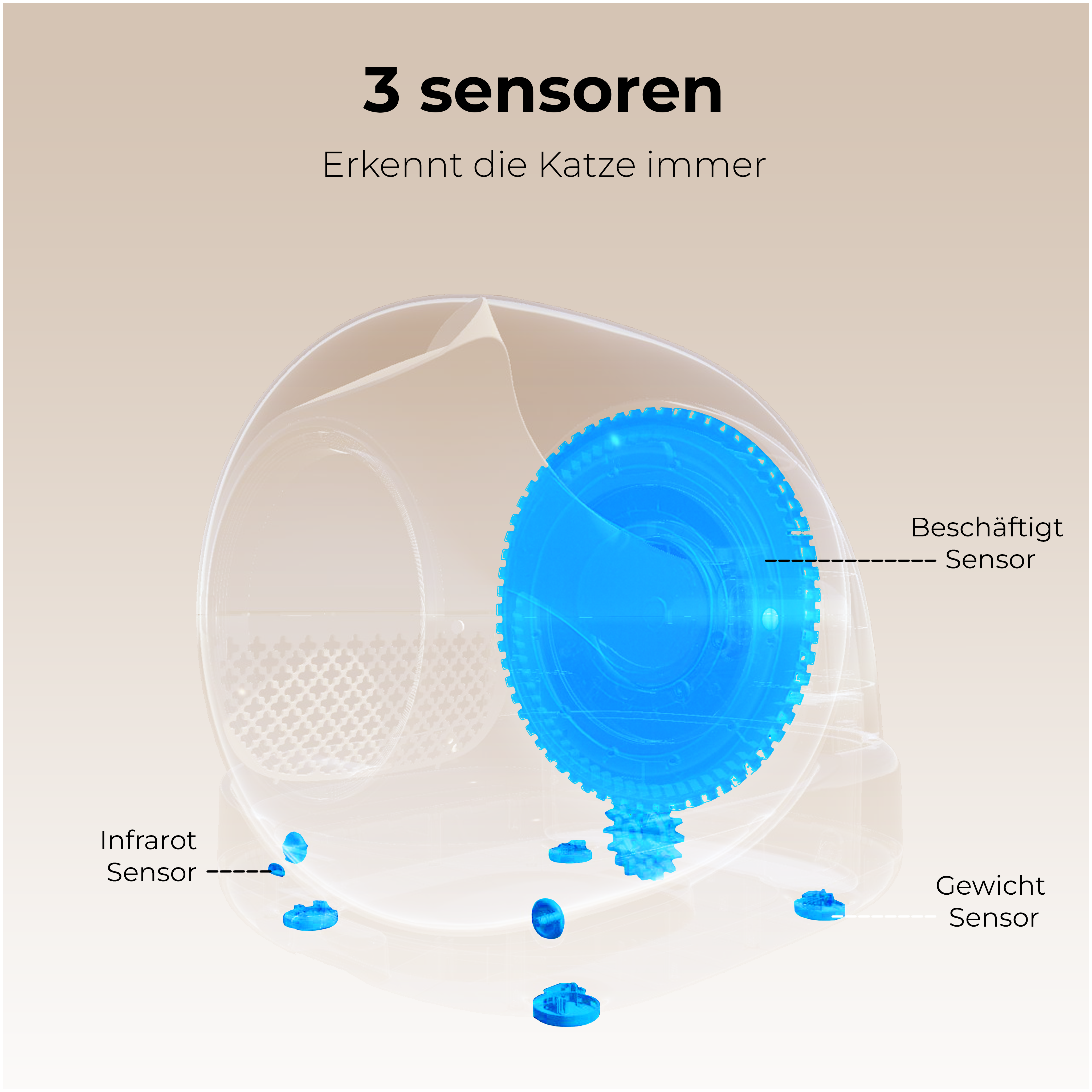 Diagramm eines Katzenfutterautomaten mit 3 Sensoren: Infrarot, Aktivität und Gewicht. Blaue Komponenten sichtbar.
