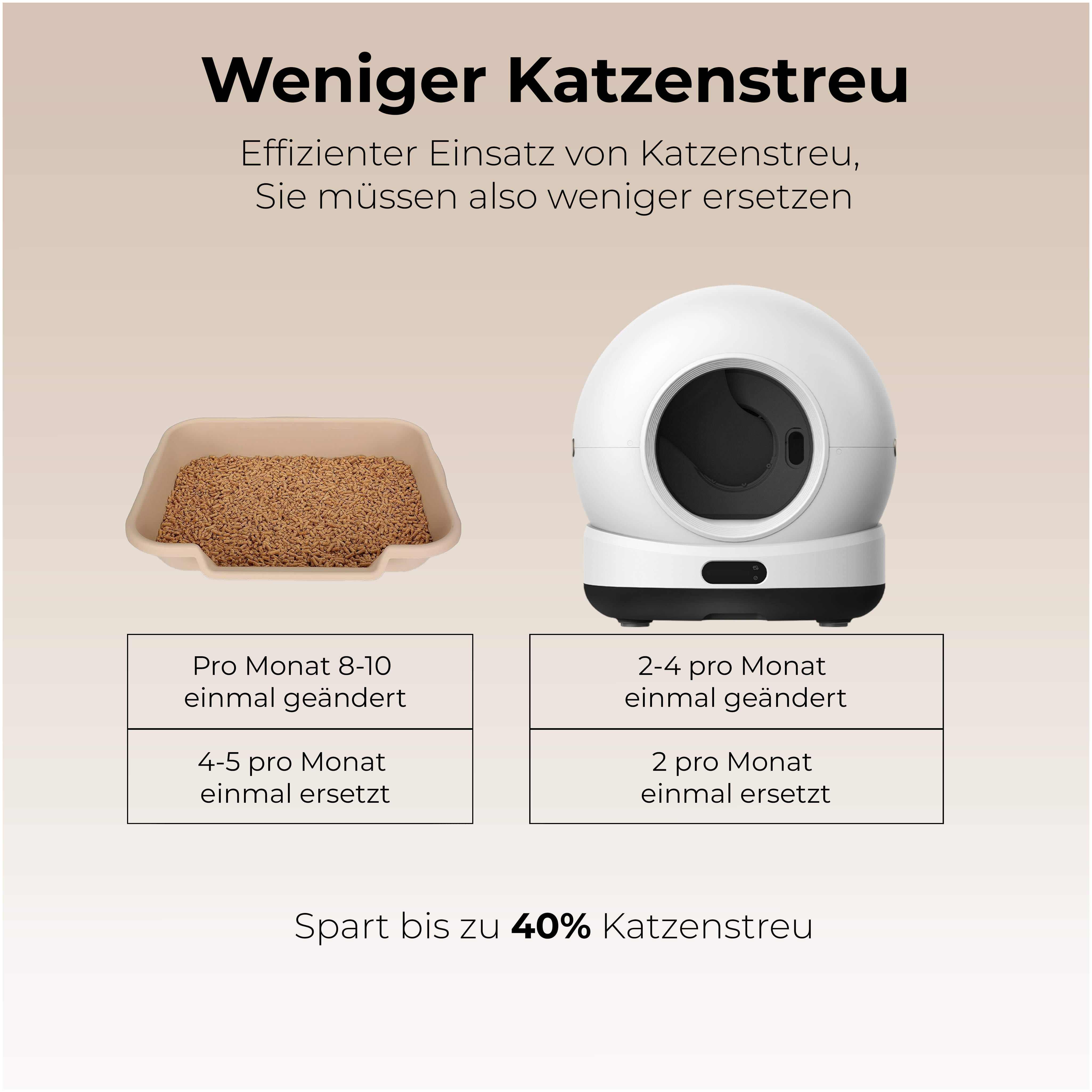 Bild zeigt eine Katzentoilette und eine selbstreinigende Katzentoilette. Text besagt, dass weniger Katzenstreu benötigt wird.