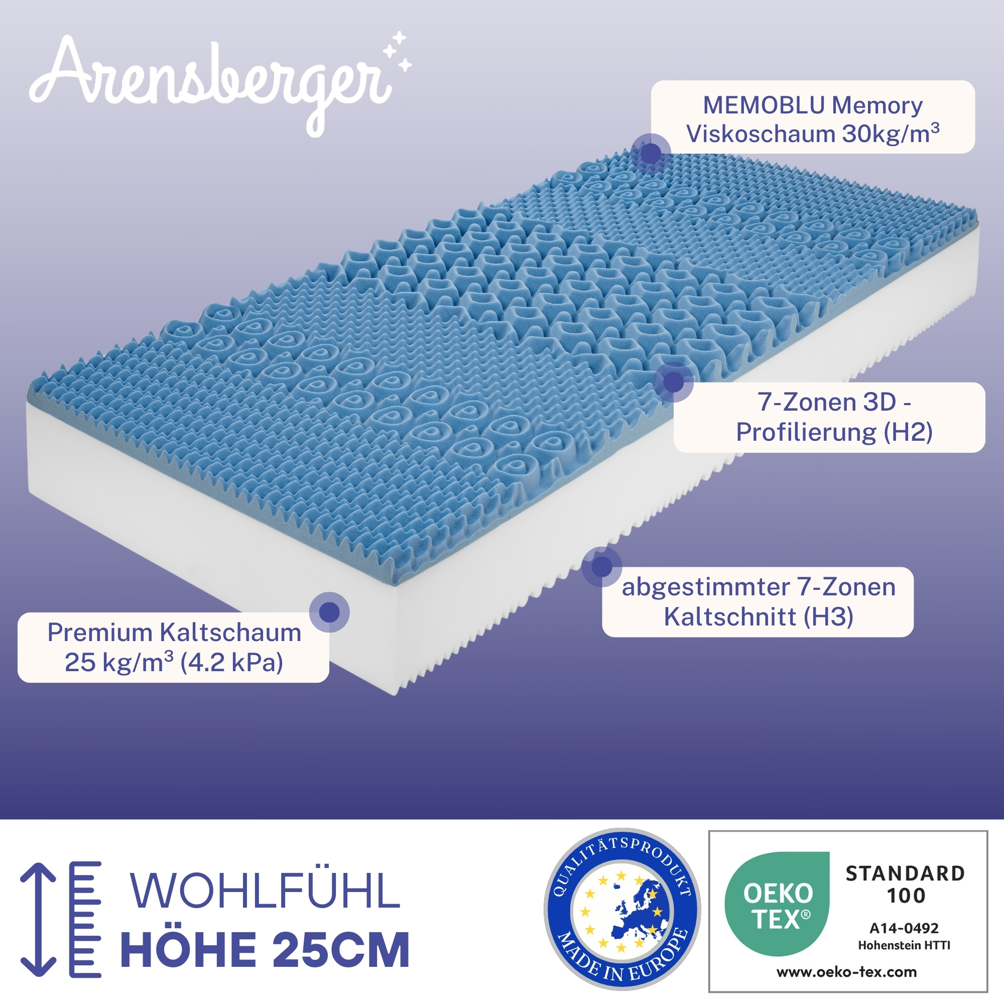 Querschnitt einer Matratze mit blauem Schaumstoff oben und weißer Basis. Etiketten beschreiben Schaumstofftyp und Abmessungen.