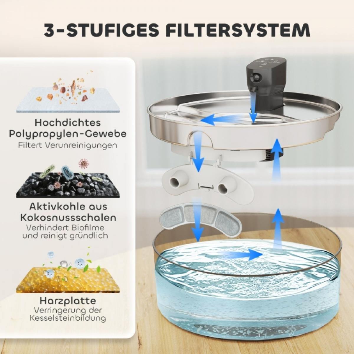 Diagramm eines 3-Stufen-Filtersystems. Es zeigt die Filterebenen: Polypropylen, Aktivkohle aus Kokosnussschalen und Harzplatte.