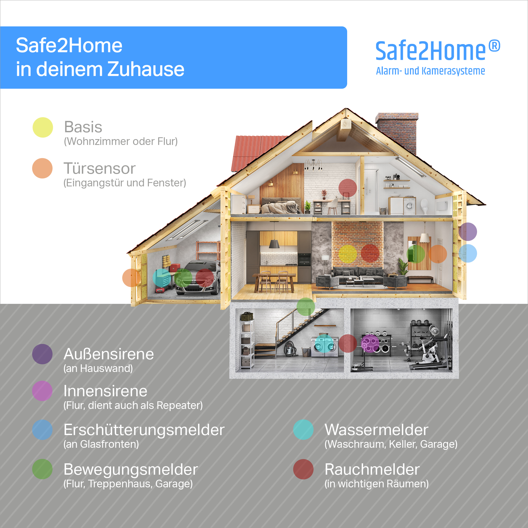 Schnittzeichnung eines Hauses mit Beschriftungen zum Sicherheitssystem.