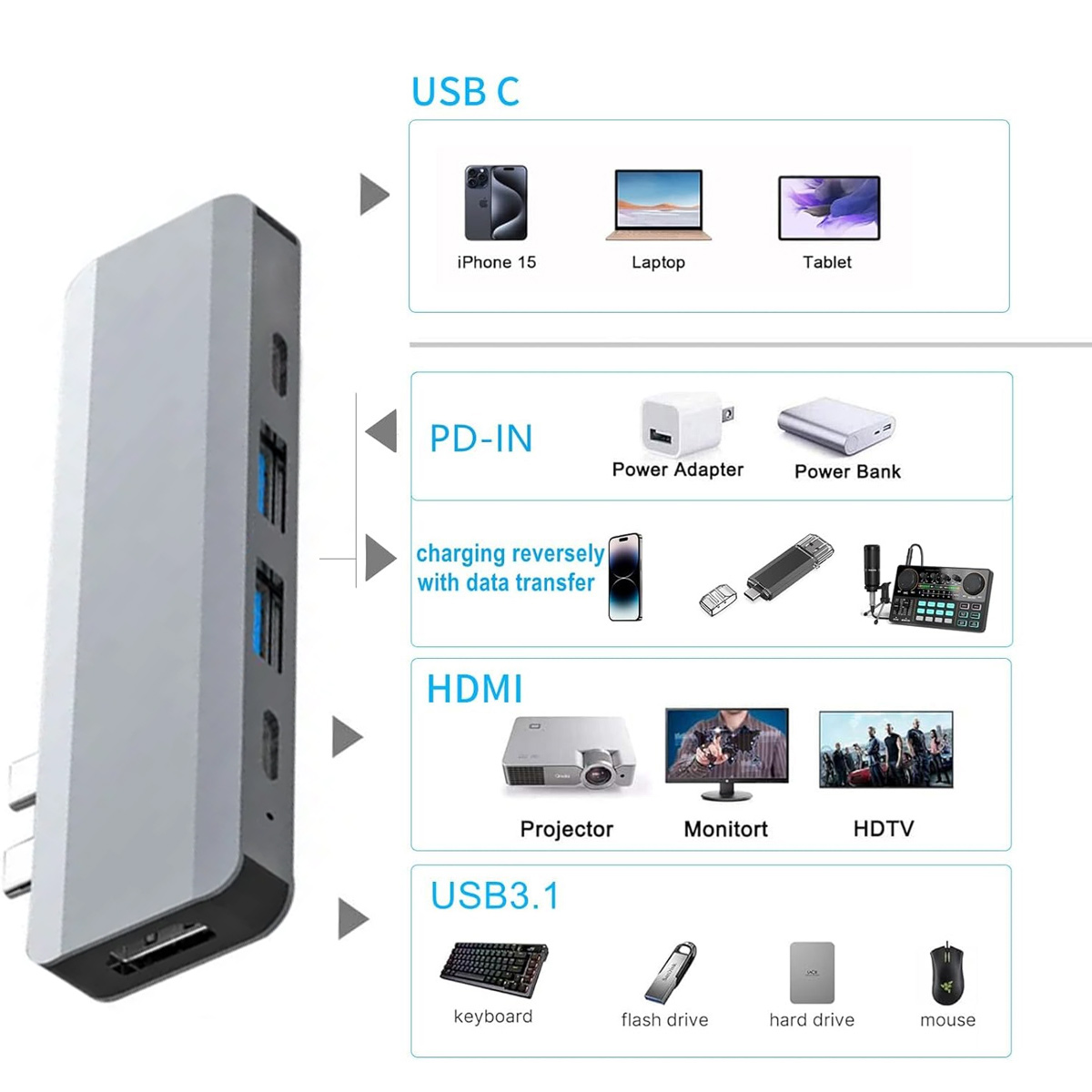 Ein silberner USB-C-Hub mit verschiedenen Anschlüssen. Er verbindet sich mit Geräten wie iPhones, Laptops und Tablets und unterstützt Laden und Datenübertragung.