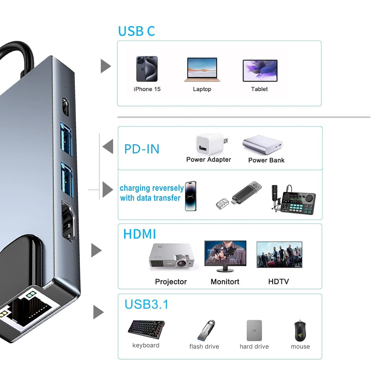 Ein Bild, das einen silbernen USB-Hub mit verschiedenen Anschlüssen und zugehörigen Geräten wie Telefonen, Laptops, Projektoren und Festplatten zeigt.