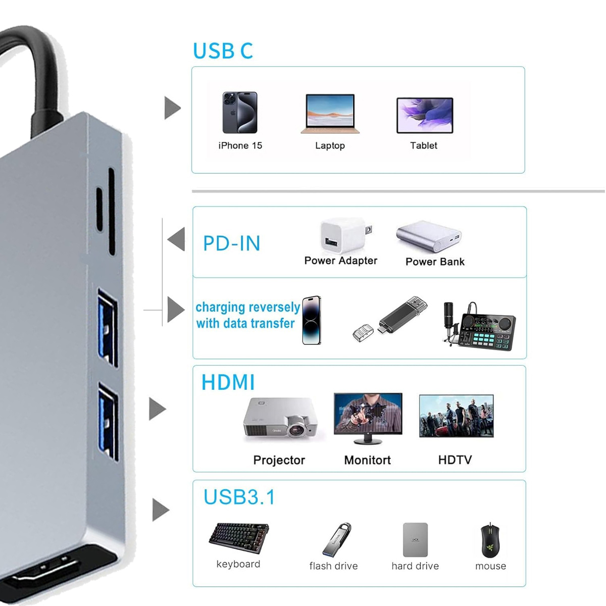 Ein silberner Hub mit USB-C-, PD-IN-, HDMI- und USB 3.1-Anschlüssen. Zeigt angeschlossene Geräte wie iPhone, Laptop, Projektor, Tastatur und Maus.