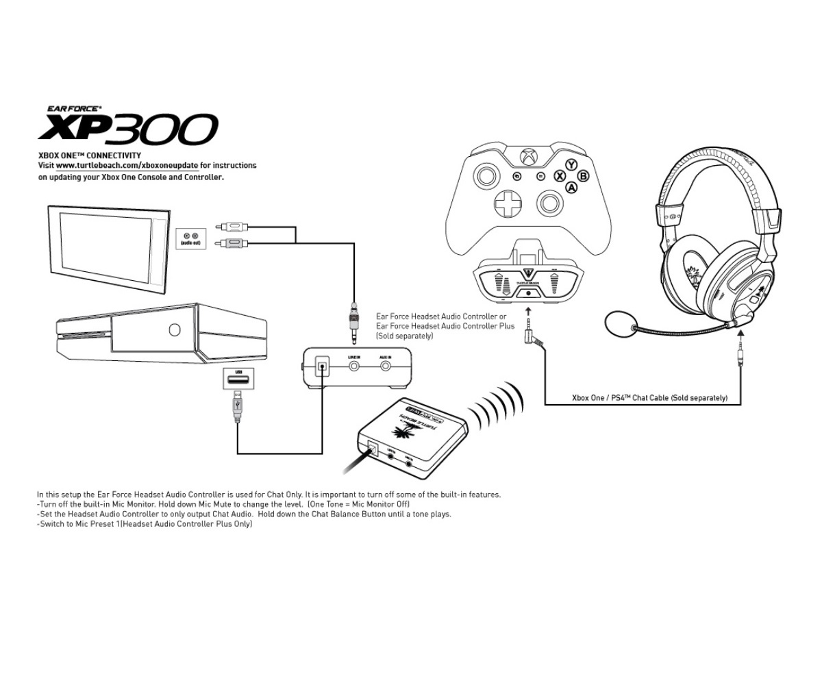 Diagramm eines Xbox One-Setups mit Headset, Controller und Audiocontroller. Text beschreibt Einrichtung und Funktionen.