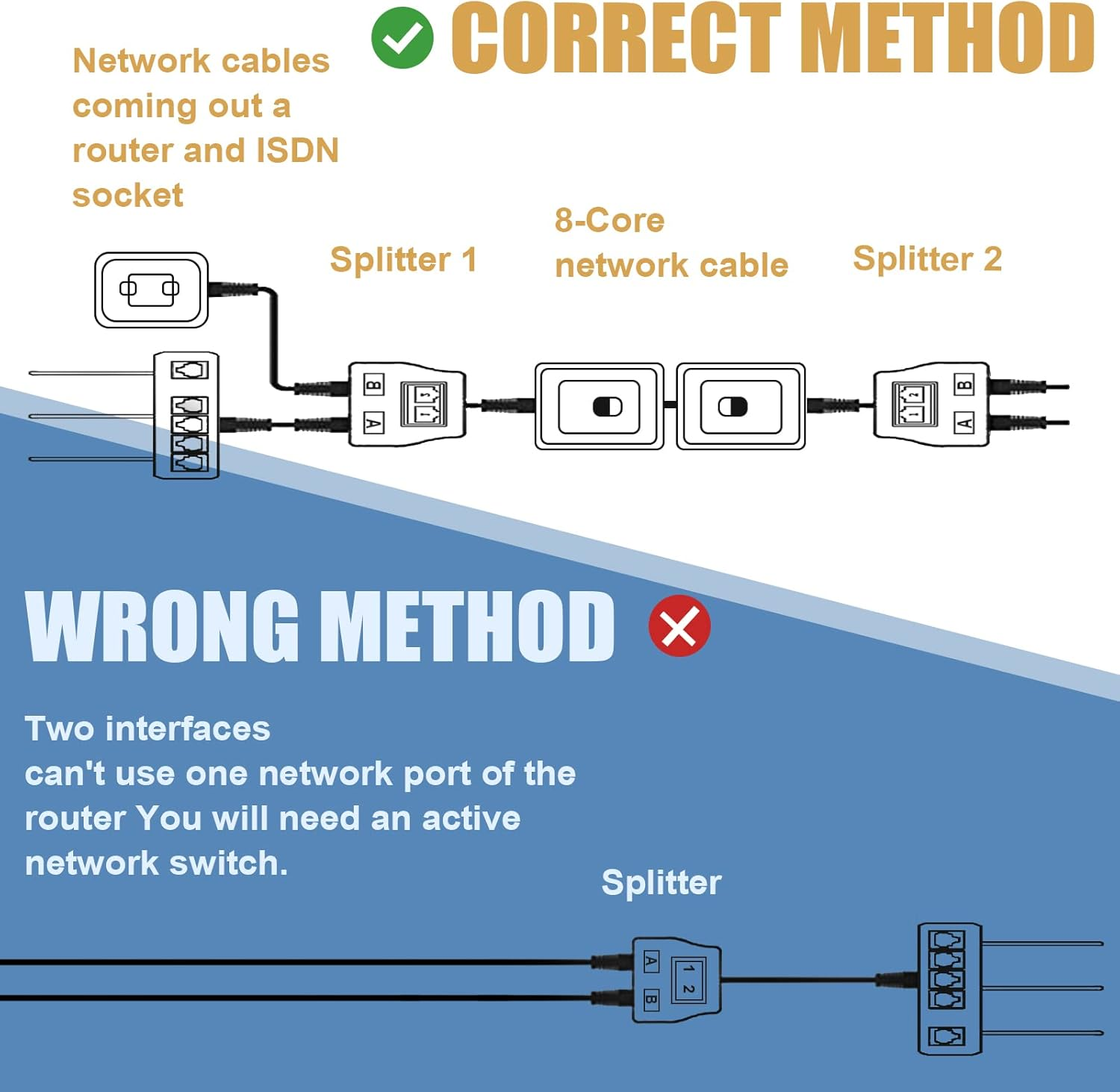 Diagramm mit korrekten und falschen Methoden für Netzwerkkabelverbindungen, einschließlich Splittern, Routern und Netzwerkkabeln.