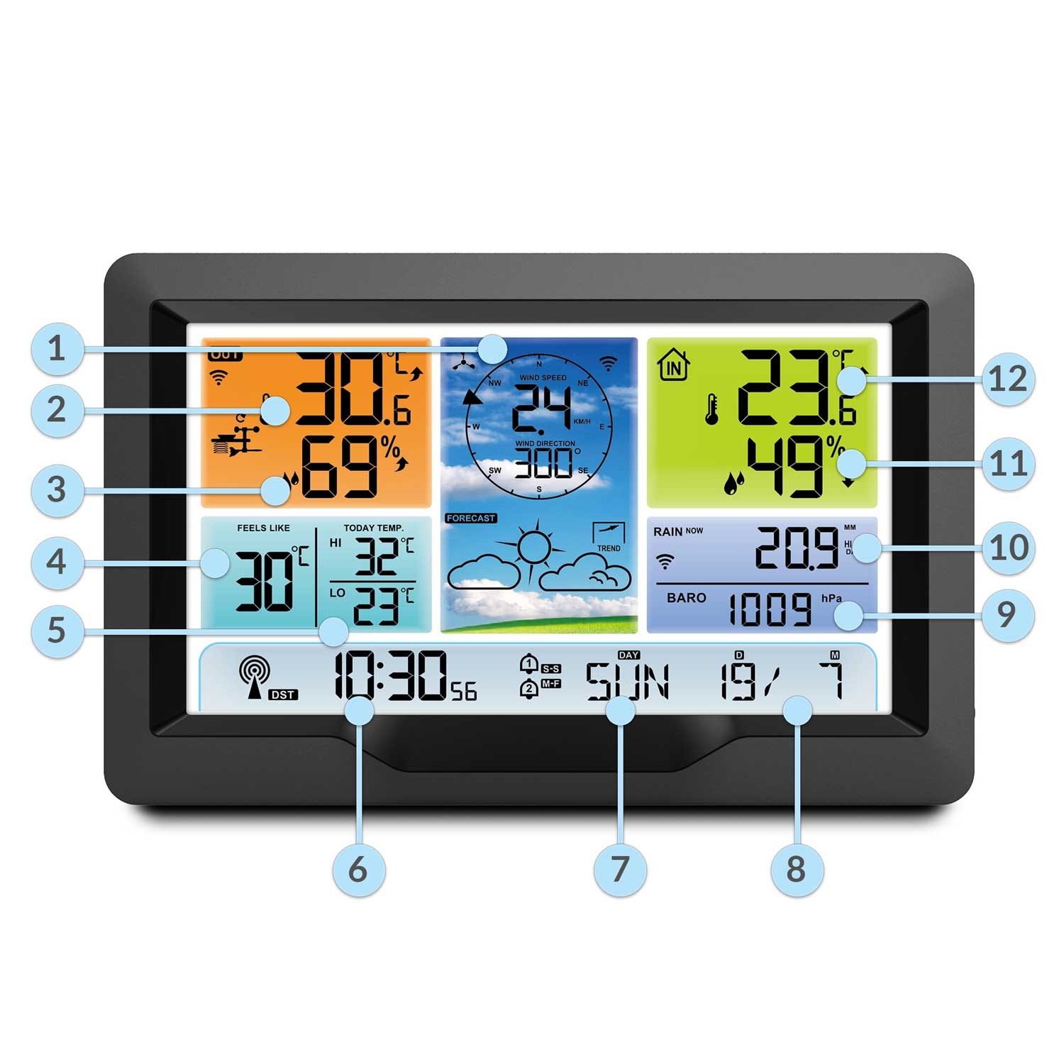 Wyświetlacz stacji pogodowej pokazujący temperaturę, wilgotność, prędkość i kierunek wiatru, prognozę, godzinę, datę i ciśnienie barometryczne.