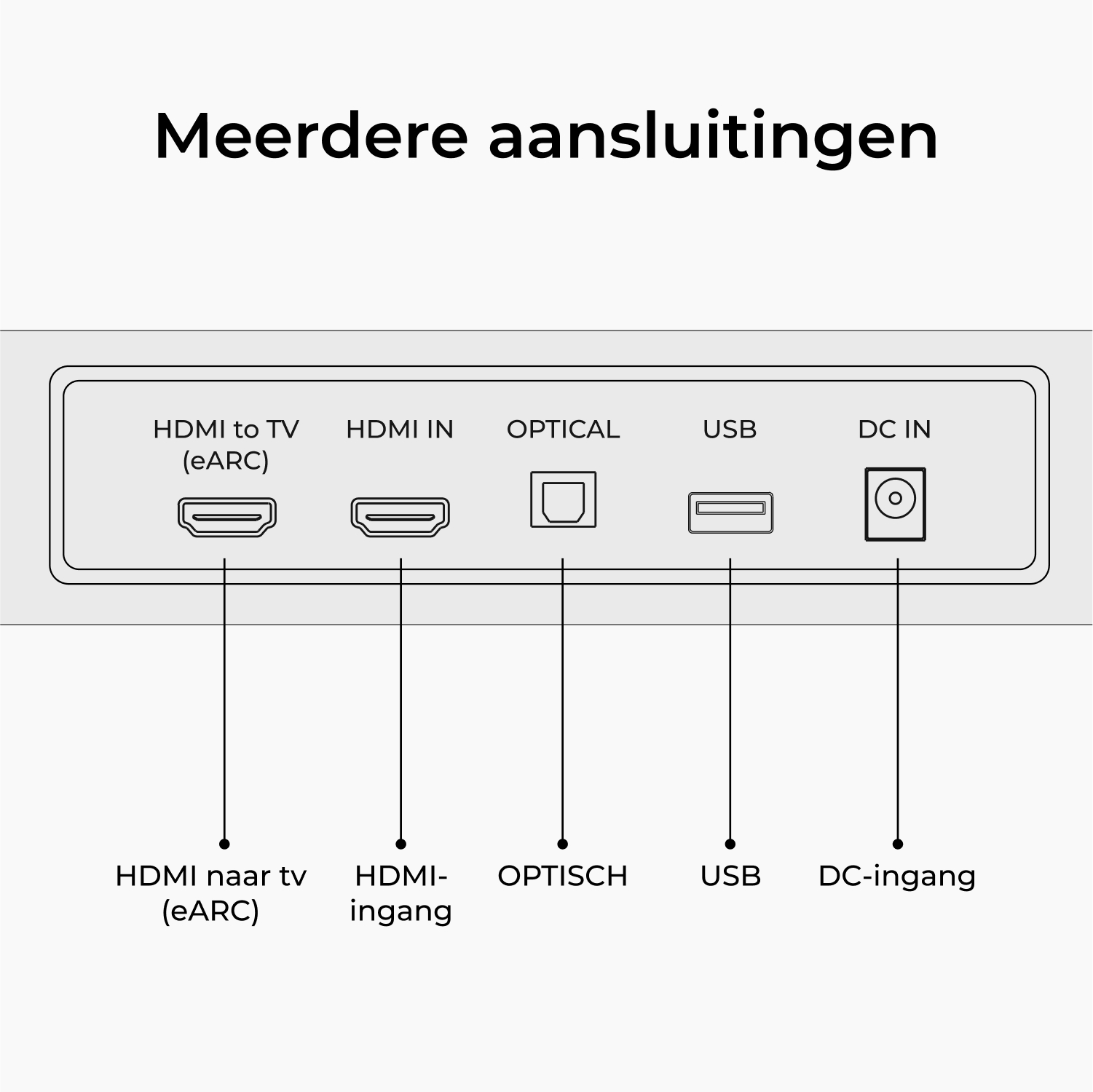 Schéma montrant plusieurs ports de connexion : HDMI vers TV, HDMI IN, OPTICAL, USB et DC IN, étiquetés en néerlandais.
