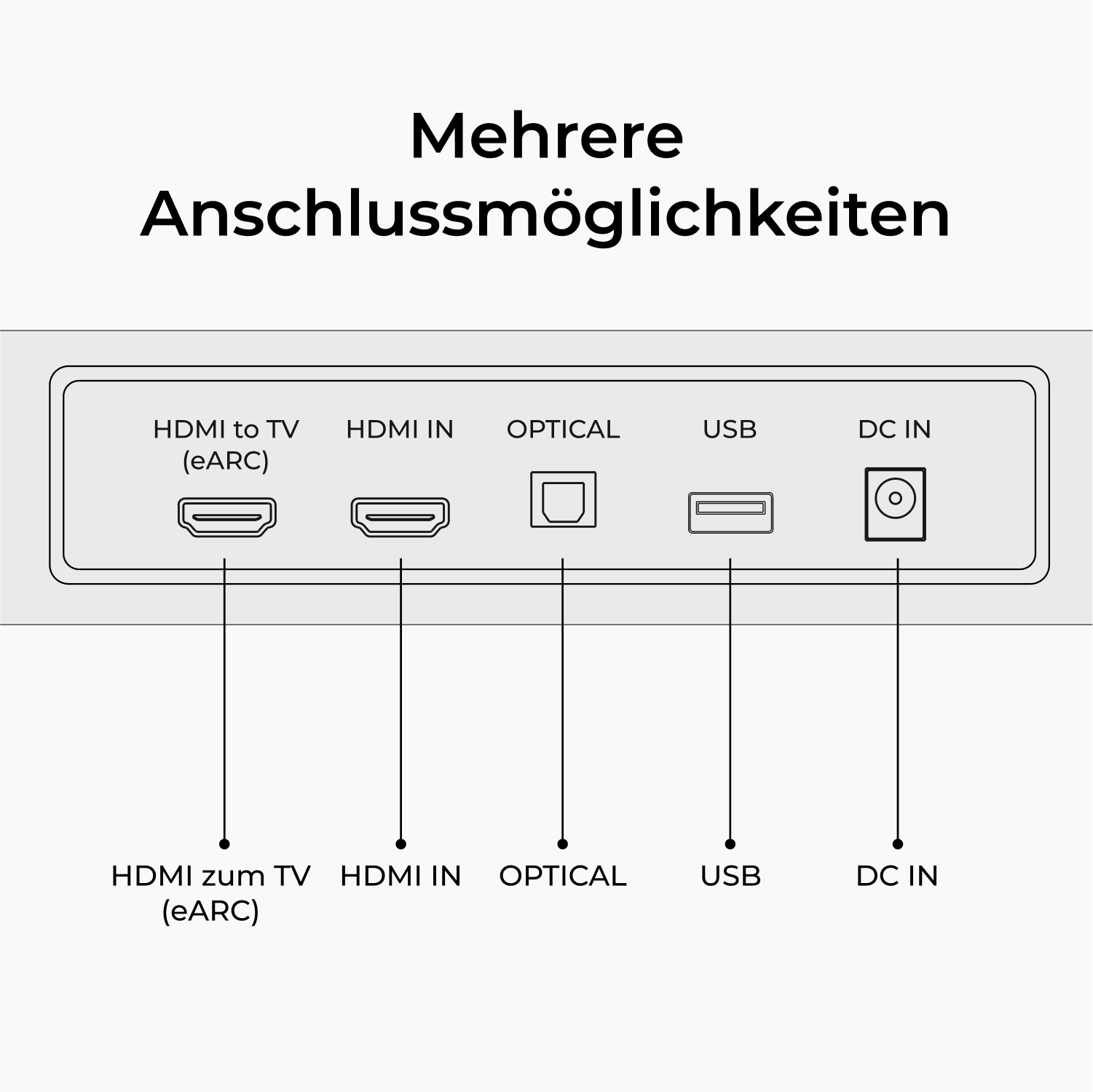 Diagramm mit mehreren Anschlussmöglichkeiten: HDMI zu TV, HDMI IN, OPTICAL, USB und DC IN Anschlüsse. Text: 'Mehrere Anschlussmöglichkeiten'.