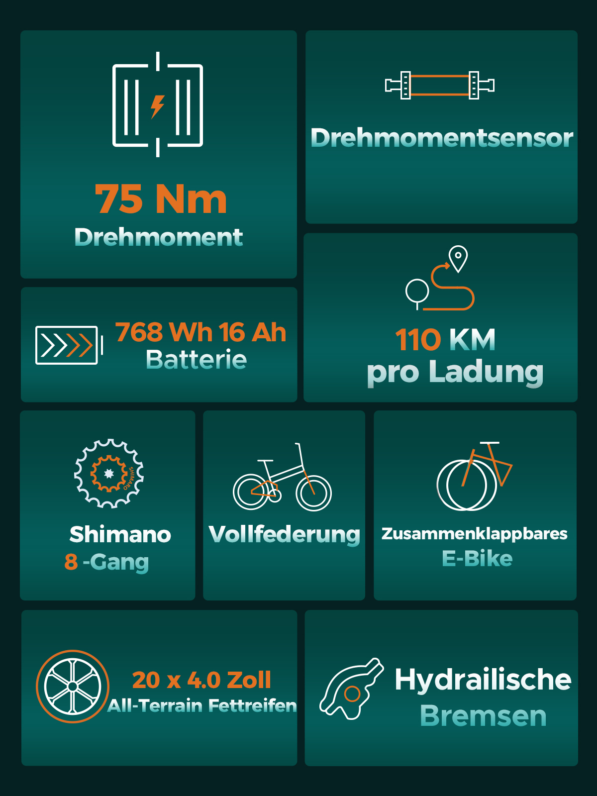 Das Bild zeigt E-Bike-Funktionen: 75 Nm Drehmoment, 768 Wh Batterie, 110 km Reichweite, Shimano 8-Gang, Vollfederung, Faltdesign, Bremsen, Reifen.