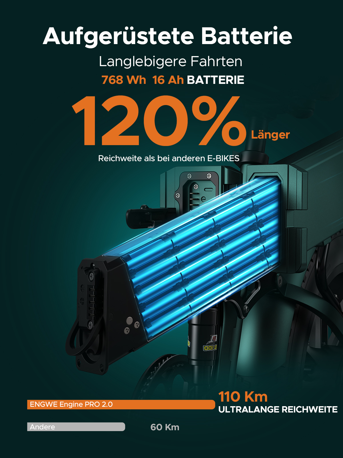 E-Bike-Akku mit blauen Zellen, Text zeigt Batterieinfo und 120 % größere Reichweite, plus 110 km Reichweite.