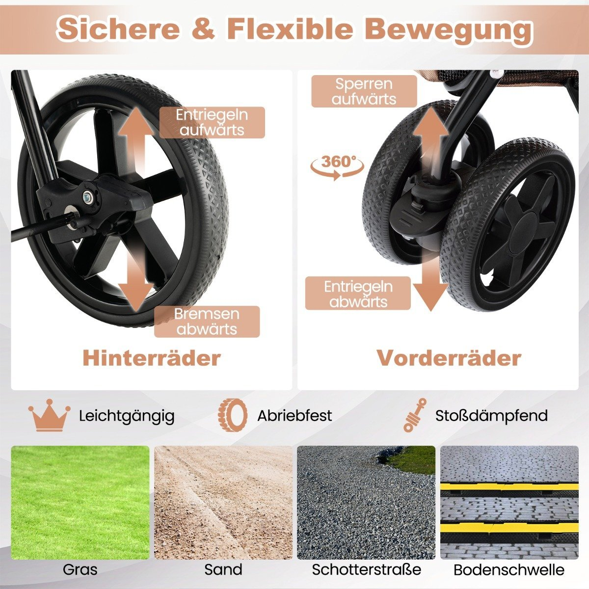 Imagen muestra ruedas de cochecito con etiquetas: Hinterräder, Vorderräder. El texto destaca características como fácil rodadura, resistencia a la abrasión y absorción de impactos.