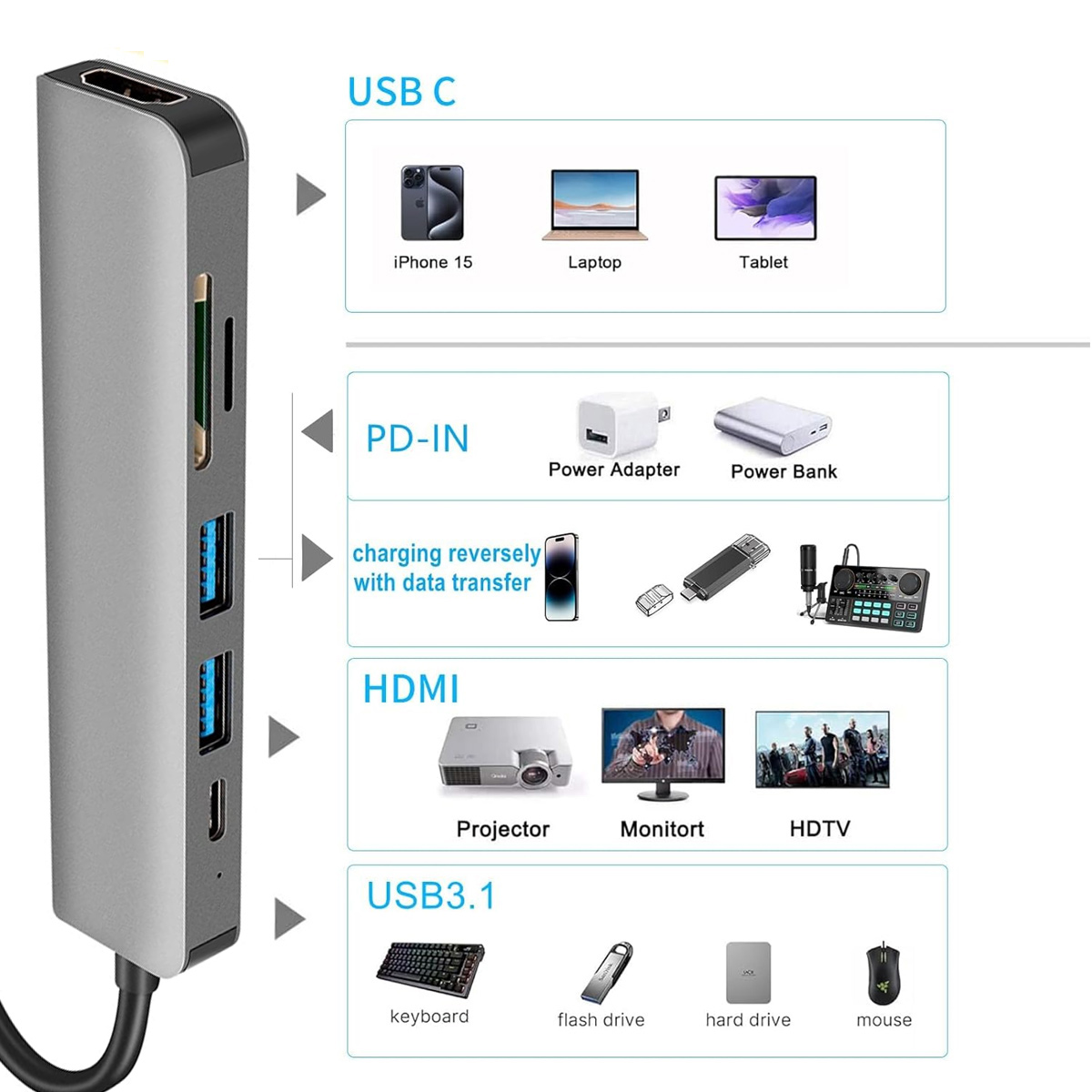 Ein silberner USB-Hub mit mehreren Anschlüssen und beschrifteten Abschnitten für USB-C, PD-IN, HDMI und USB3.1, der verschiedene angeschlossene Geräte zeigt.
