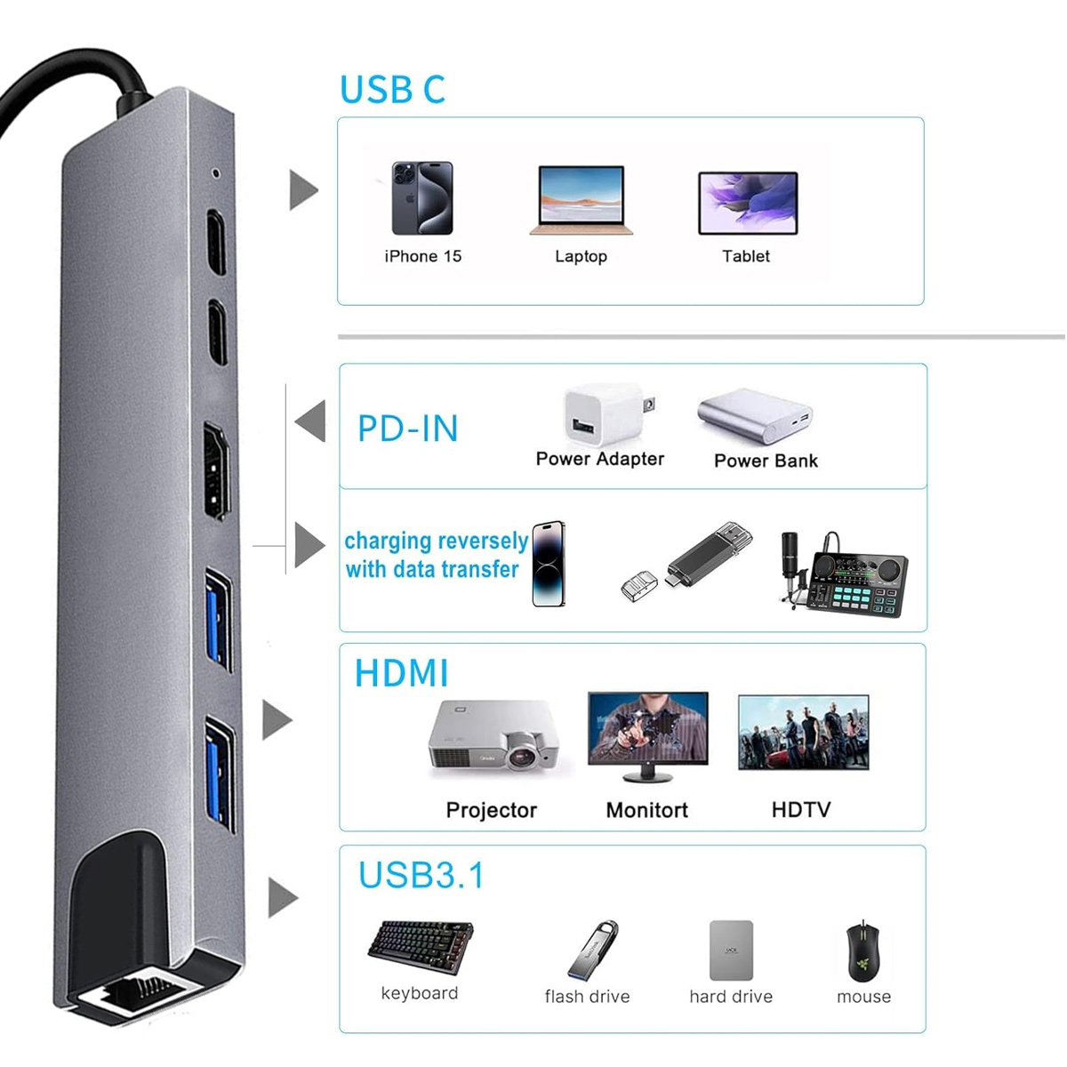 Ein silberner USB-C-Hub mit mehreren Anschlüssen. Abbildungen zeigen die Kompatibilität mit iPhone, Laptop, Tablet, Projektor, Monitor und anderen Geräten.