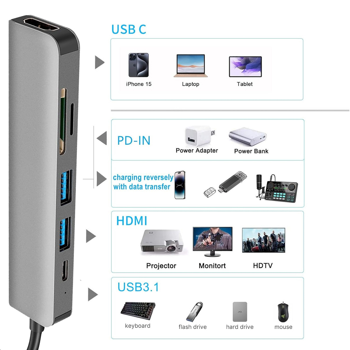 Ein silberner USB-Hub zeigt USB-C-, PD-IN-, HDMI- und USB3.1-Anschlüsse. Angeschlossene Geräte sind iPhone, Laptop, Tablet und andere.