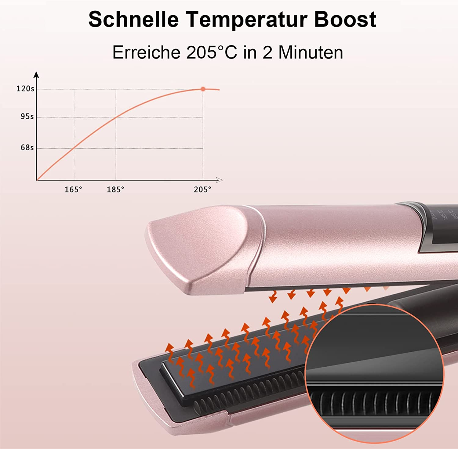 Ein rosa Haarglätter mit einem Diagramm, das den Temperaturanstieg zeigt. Er heizt sich in 2 Minuten auf 205°C auf. Eine Detailansicht zeigt Heizelemente.