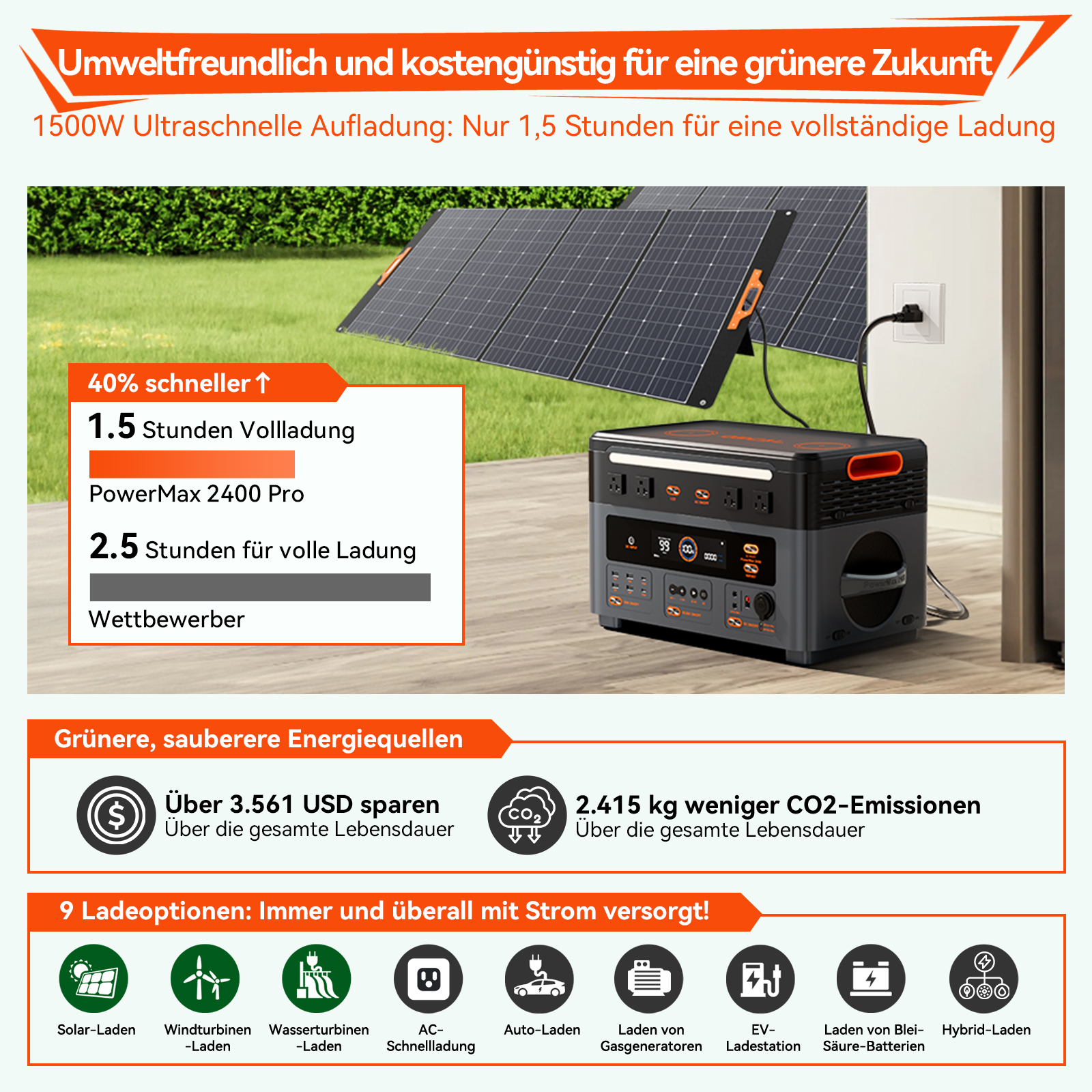 Solarpaneele laden eine Powerstation. Text zeigt schnelles Laden, Geld sparen und Emissionsreduzierung an. Mehrere Lademöglichkeiten werden gezeigt.