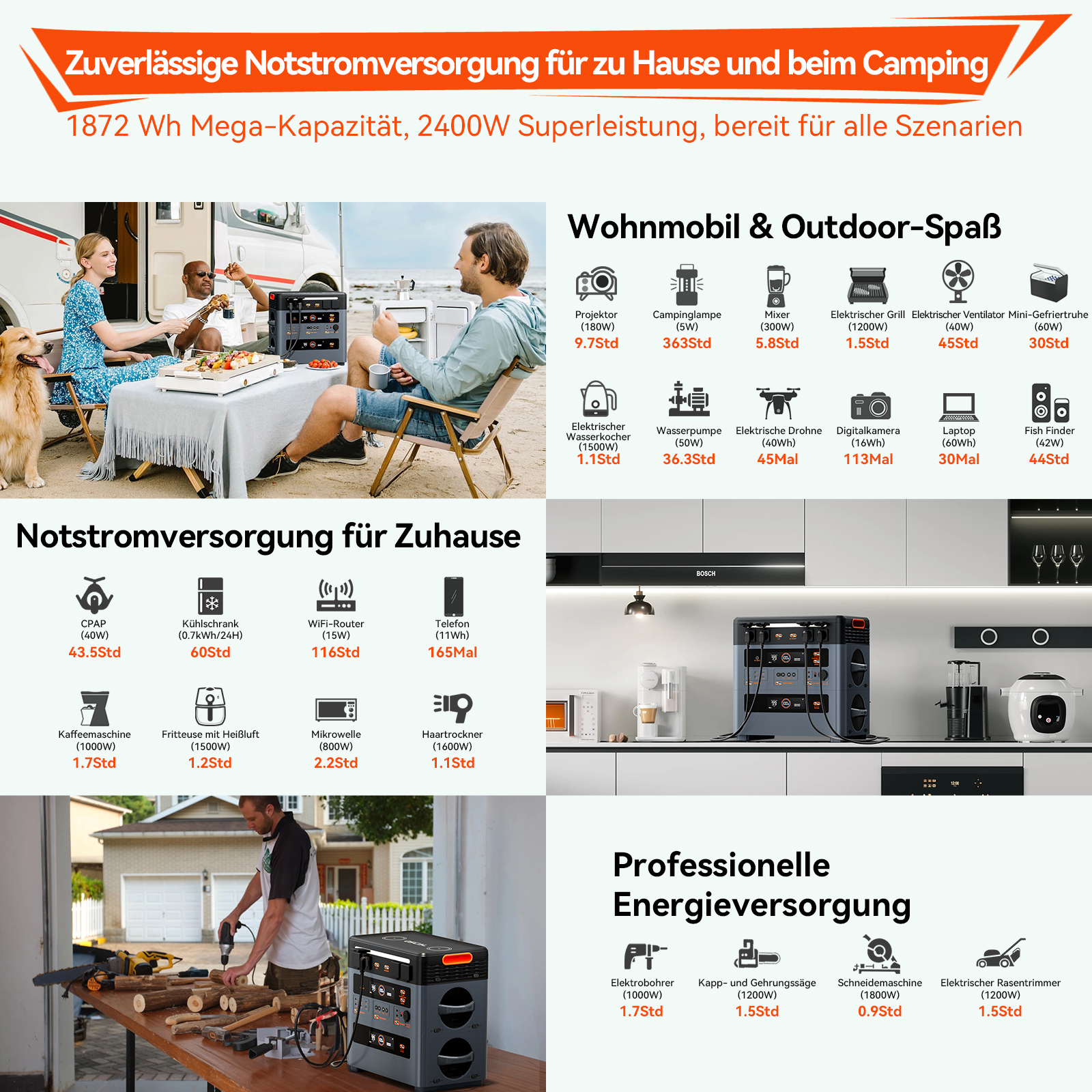 Das Bild zeigt eine Stromversorgung mit Camping-Leuten und Diagrammen von Haushaltsgeräten. Text auf Deutsch.