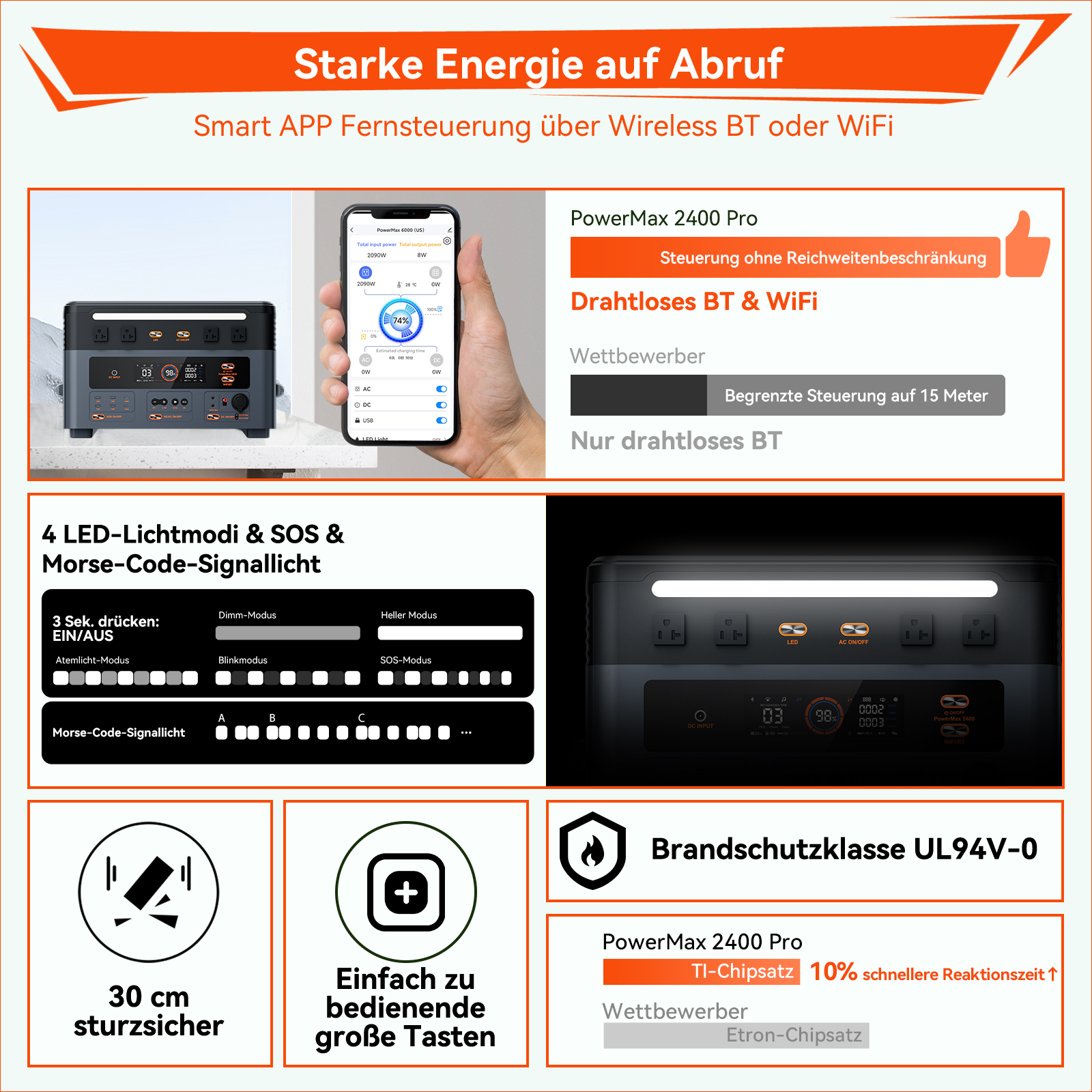 Werbeanzeige für ein Produkt. Es zeigt eine Powerstation mit einem Smartphone, das ihren Status anzeigt, und wichtige Funktionen.