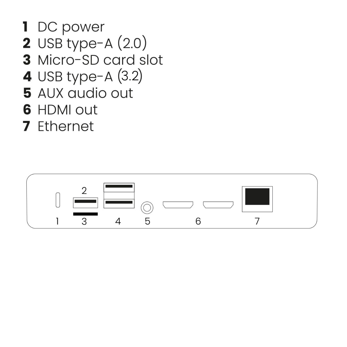 Schema delle porte: alimentazione CC, USB, Micro-SD, AUX, HDMI ed Ethernet. I numeri etichettano ogni porta.