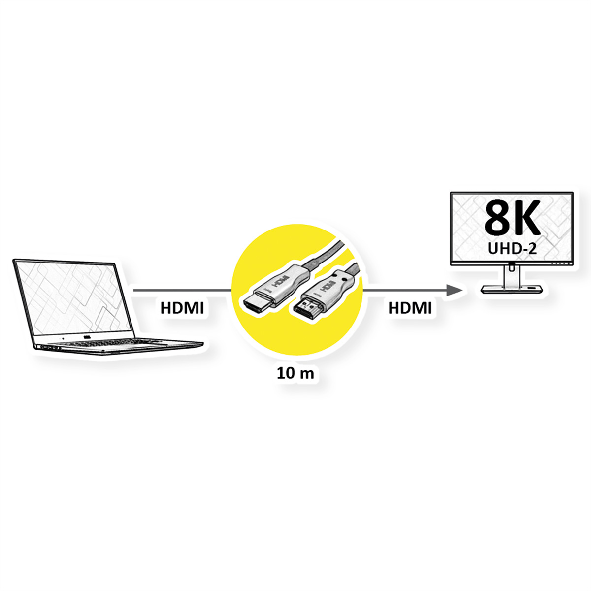 Diagramm, das einen Laptop zeigt, der über HDMI-Kabel mit einem 8K-Monitor verbunden ist. Kabel befinden sich in einem gelben Kreis, beschriftet mit 10 m.