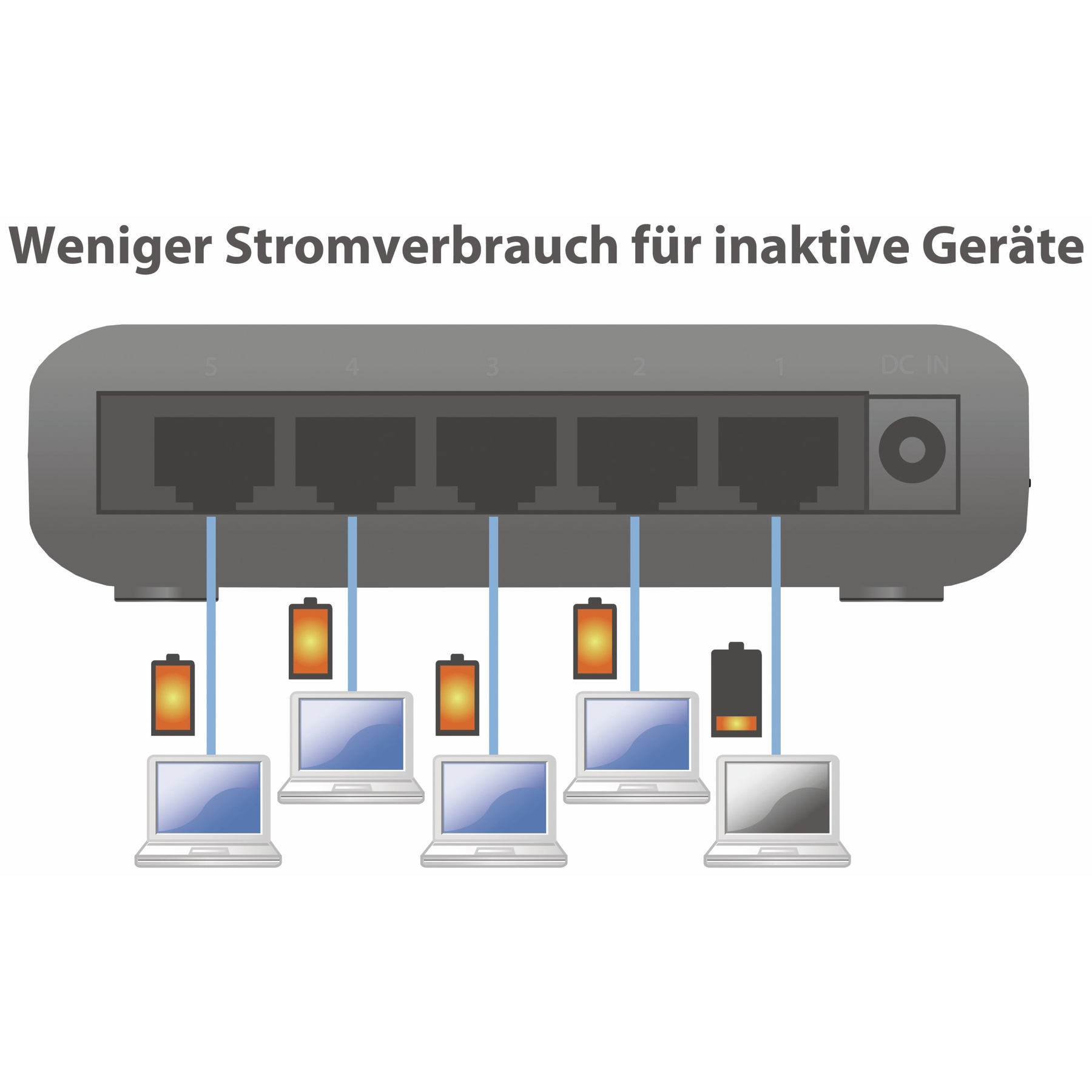 Ilustracja przedstawia urządzenie sieciowe podłączone do laptopów i baterii. Niektóre baterie są pełne, inne puste.