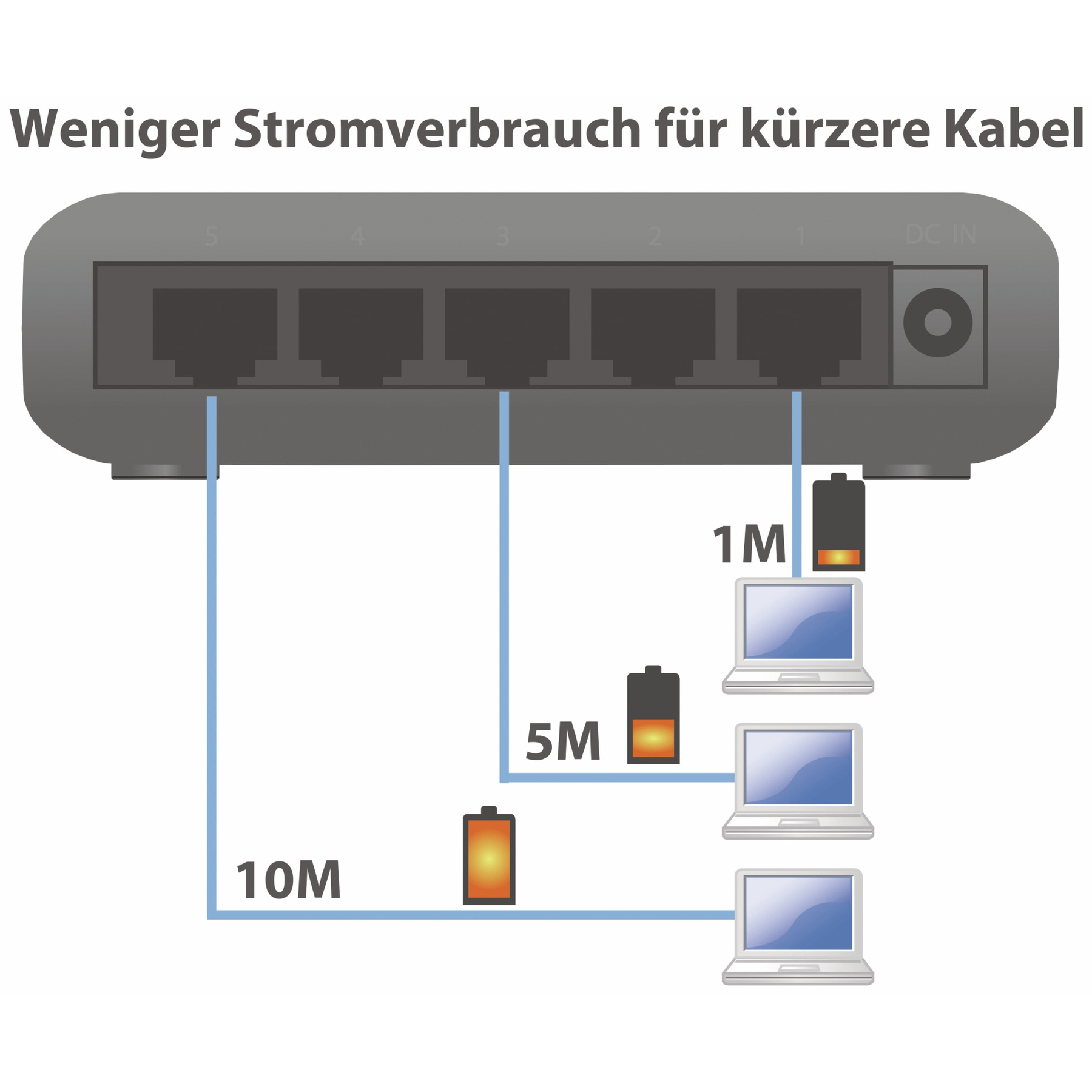 Schemat przedstawia hub sieciowy z laptopami, bateriami i długościami kabli (1M, 5M, 10M) ilustrującymi zużycie energii.