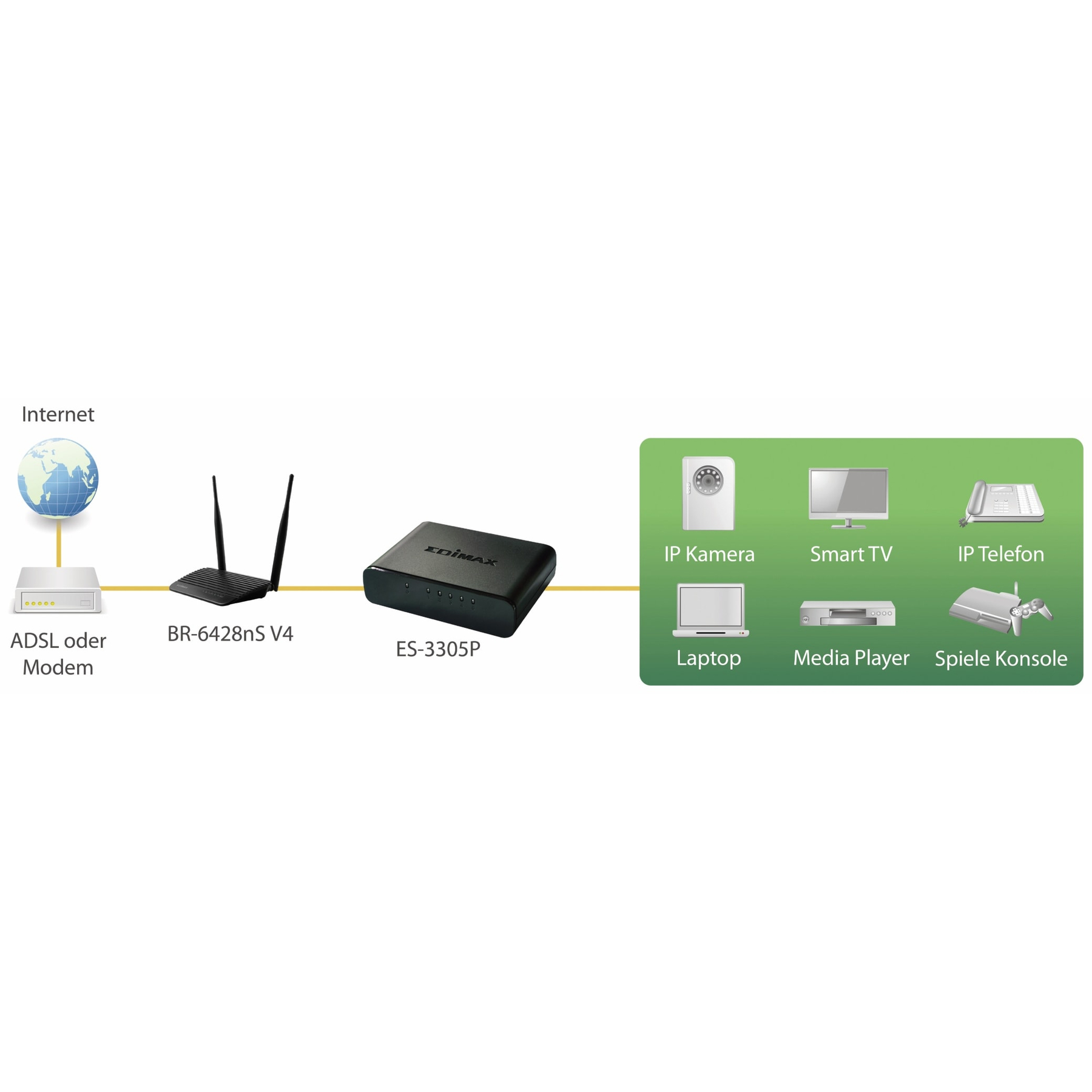 Schemat urządzeń internetowych: modem, router, switch i podłączone urządzenia, w tym kamera, telewizor, telefon, laptop, odtwarzacz multimedialny i konsola.