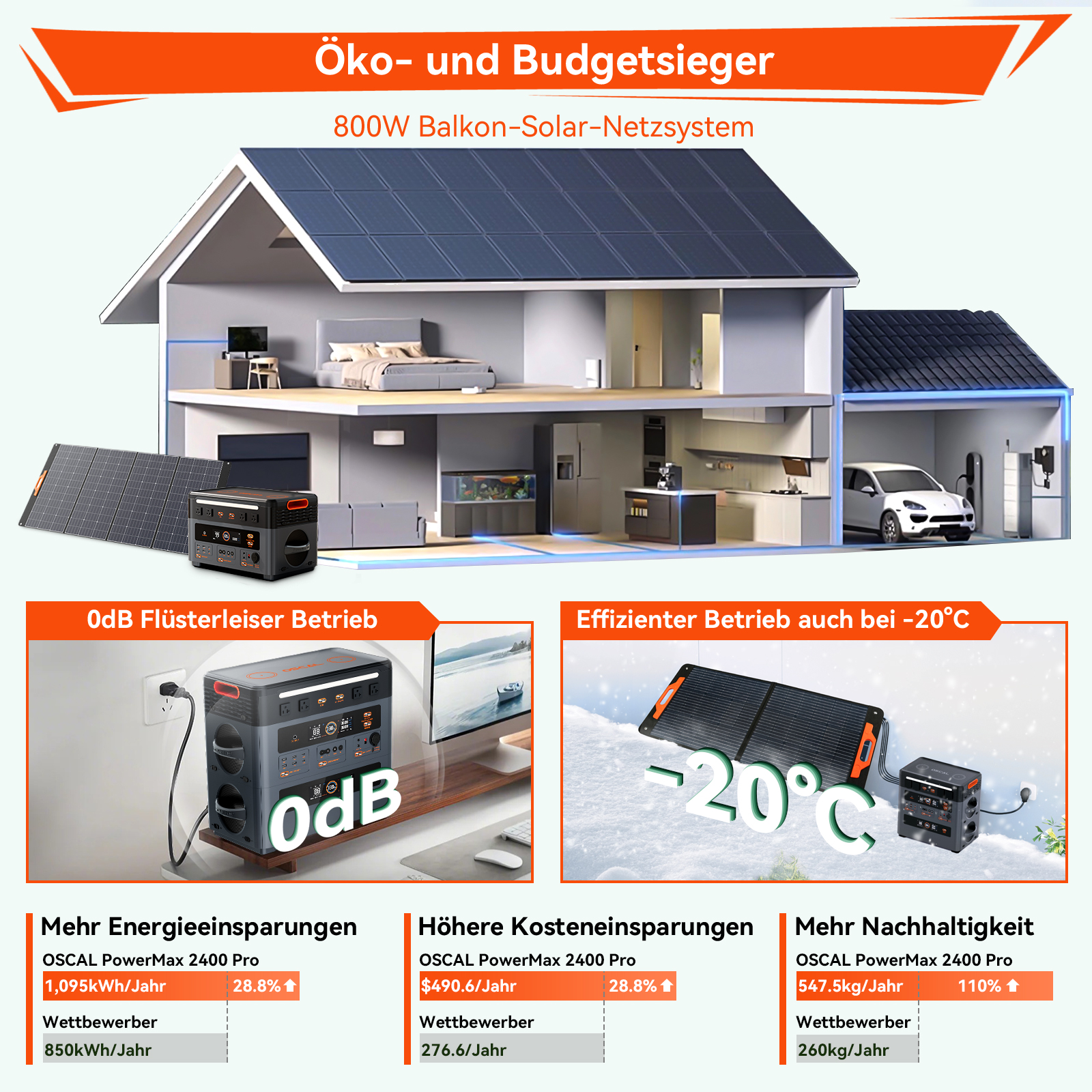 Ein Hausschnitt zeigt Solarmodule, eine Stromstation und Innenräume. Text wirbt für Energieeinsparungen und Effizienz.