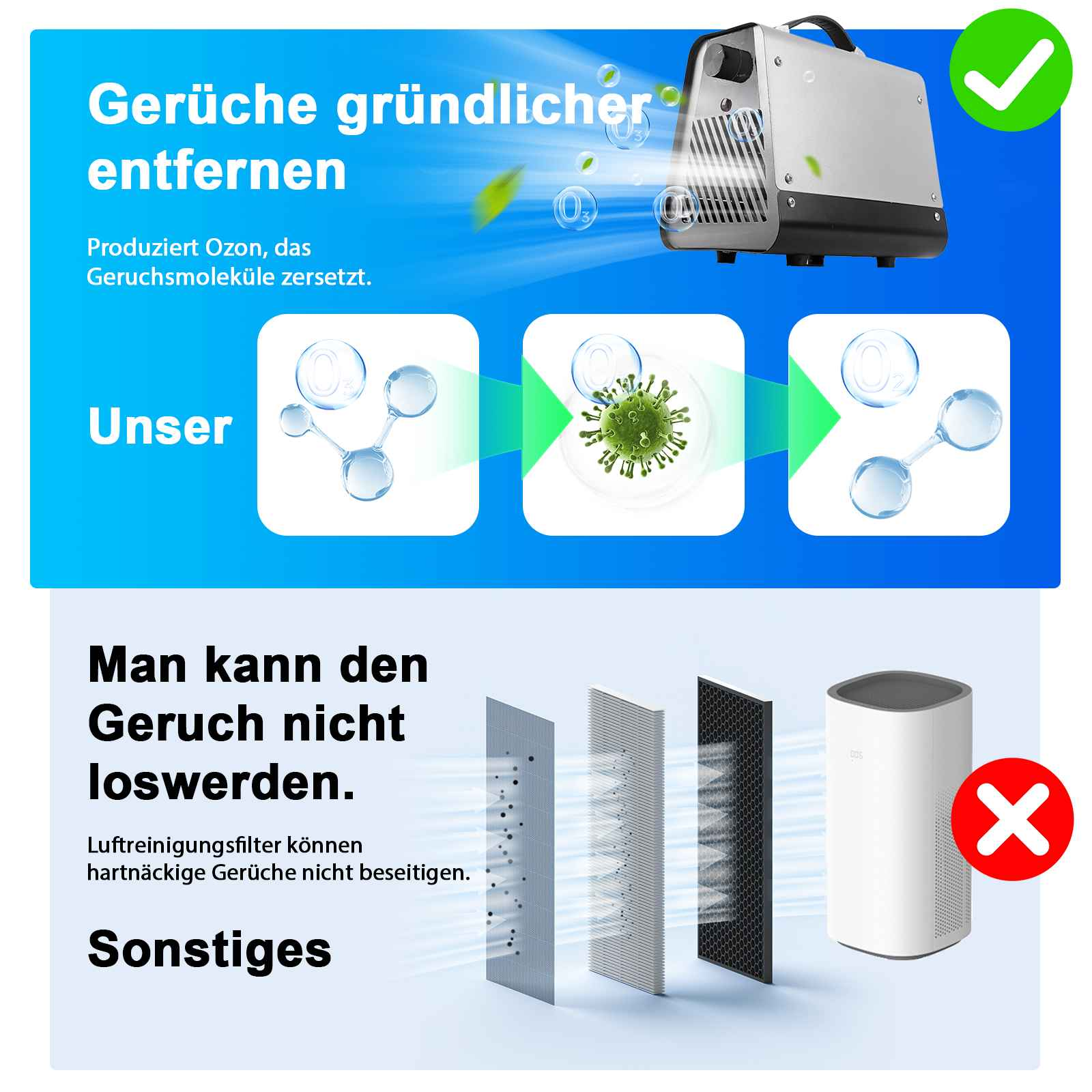 Das Bild zeigt einen Luftreiniger. Obere Hälfte: positiver Vergleich. Untere Hälfte: negativer Vergleich. Text auf Deutsch.