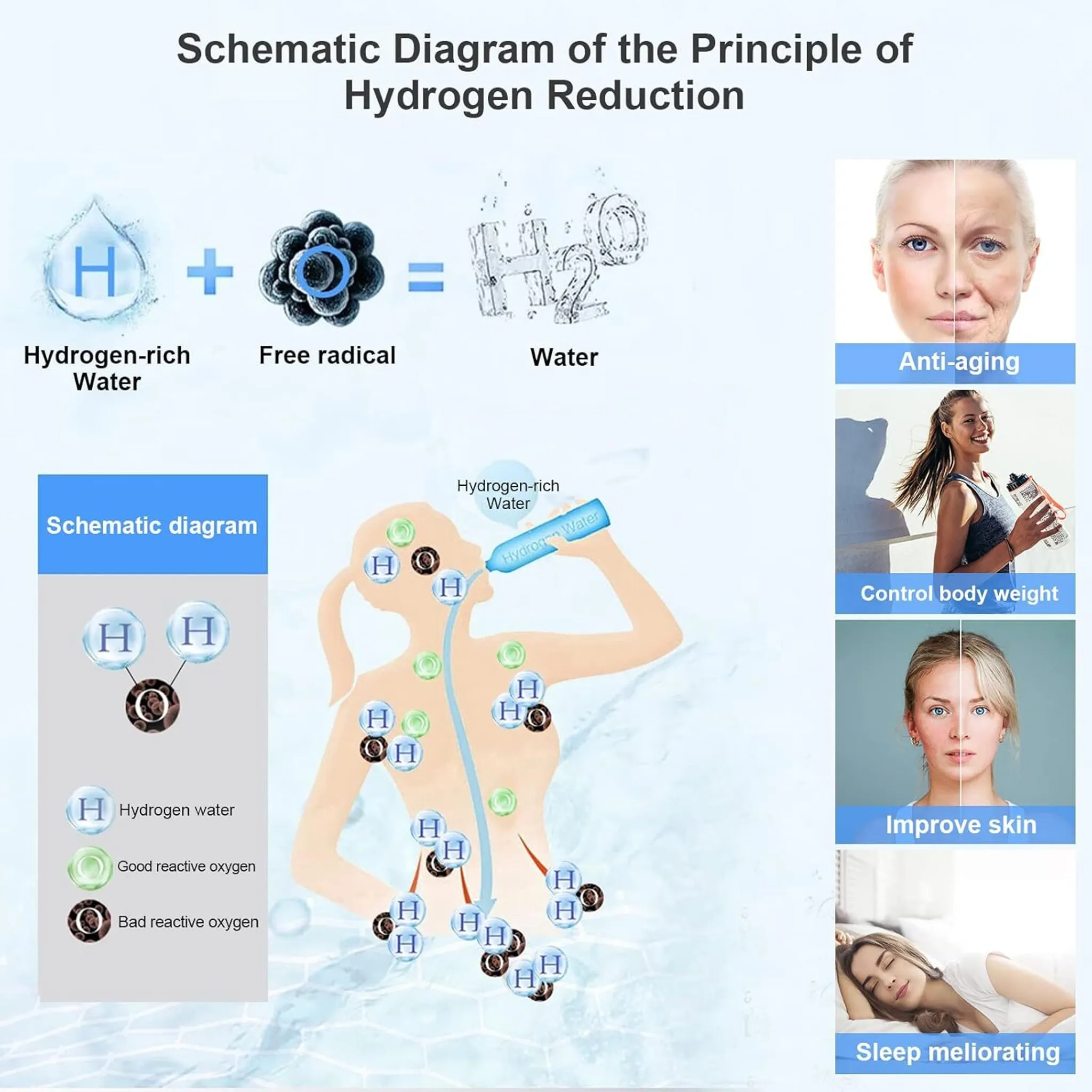Diagramm zur Wasserstoffreduktion. Zeigt wasserstoffreiches Wasser, freie Radikale und Wasser. Enthält auch Anti-Aging- und Gesundheitsvorteile.