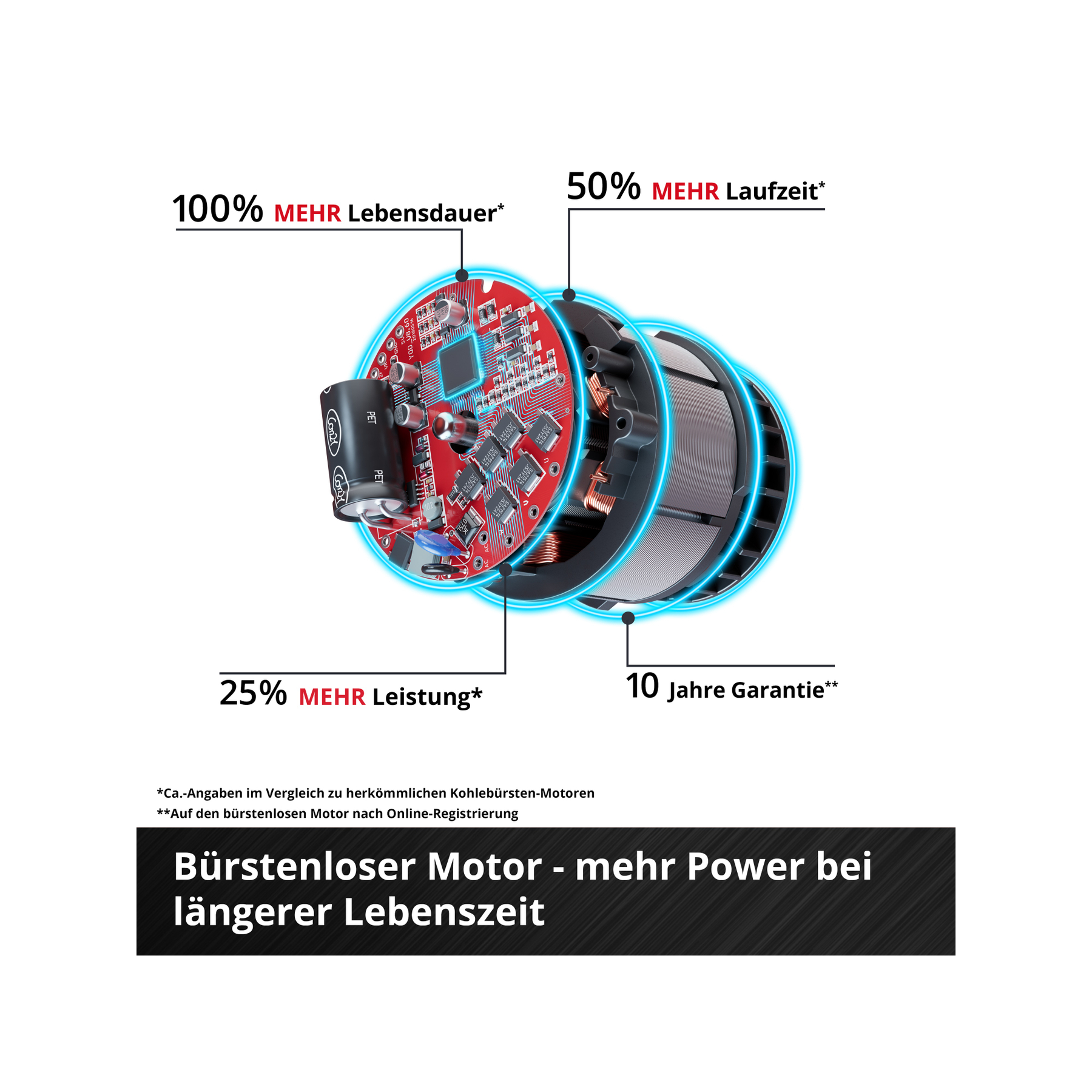 Schemat silnika bezszczotkowego. Pokazuje komponenty i tekst wskazujący na dłuższą żywotność, większą moc i 10-letnią gwarancję.