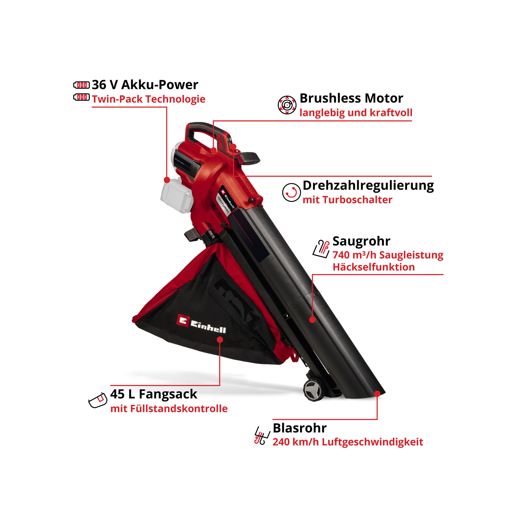 Ein roter und schwarzer Einhell-Laubbläser. Zu den Merkmalen gehören ein 45-Liter-Beutel, 240 km/h Luftgeschwindigkeit und ein bürstenloser Motor.