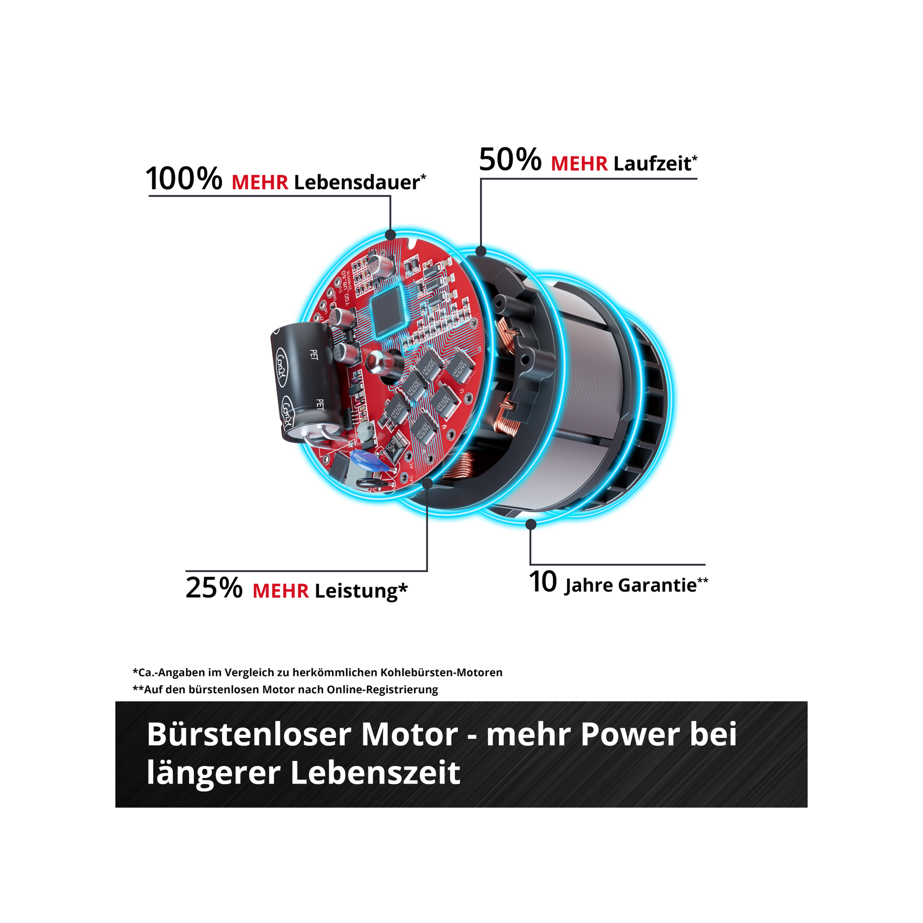 Obraz przedstawiający silnik z tekstem wskazującym na zwiększoną żywotność, czas pracy i moc, a także 10-letnią gwarancję.