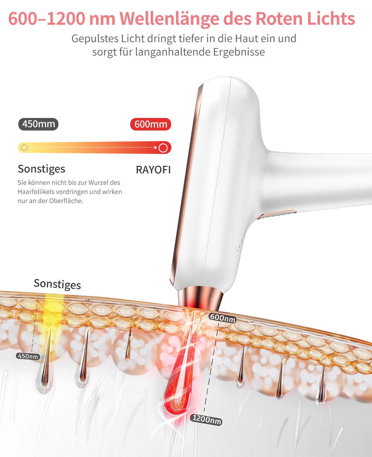 Diagramm der Lichtwellenlängen auf der Haut, Lasergerät, das Licht anwendet. Beschriftungen: 450 mm, 600 mm, 1200 mm. Text: 600-1200 nm Rotes Licht.