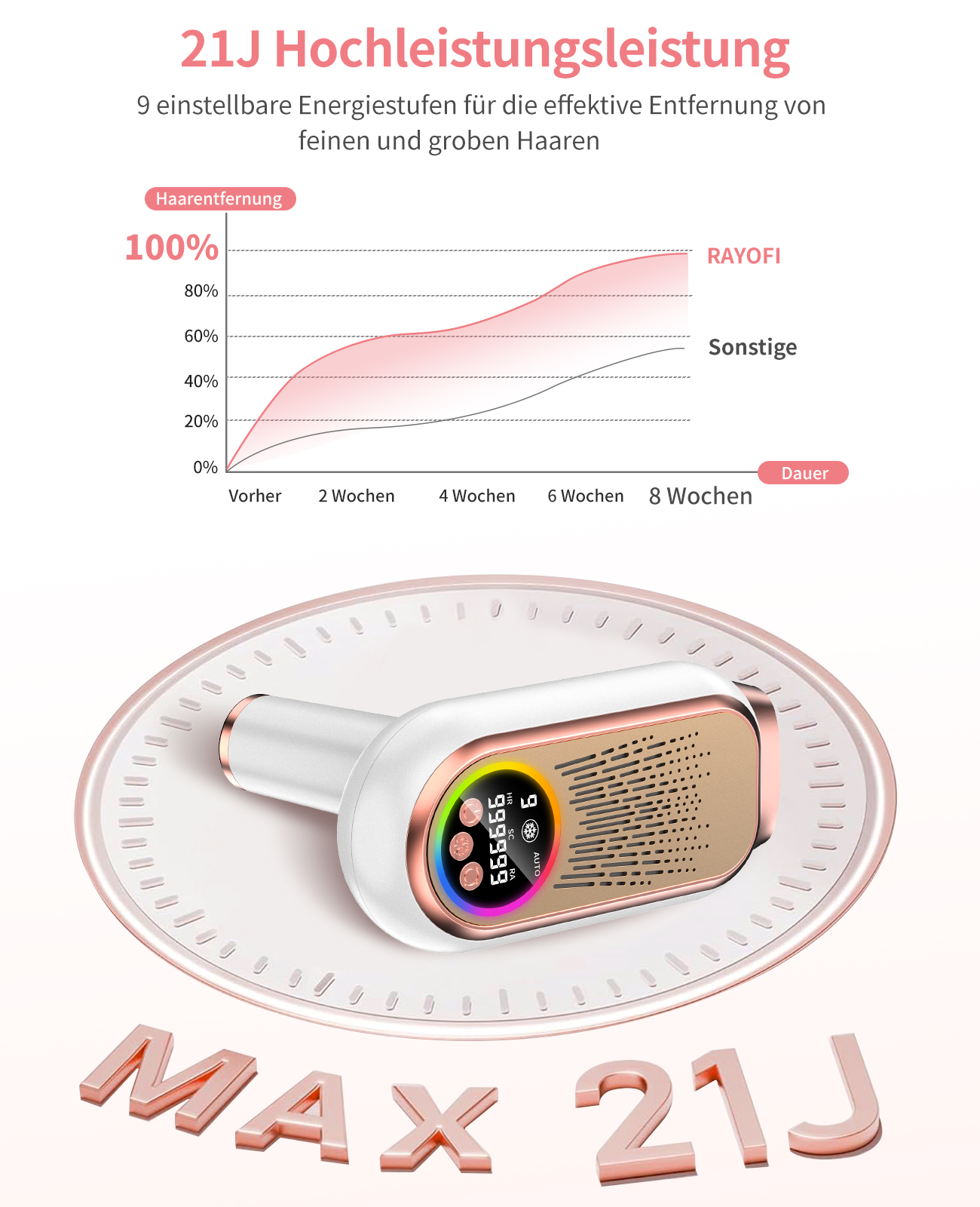 Ein Bild zeigt ein Haarentfernungsgerät mit Display. Ein Diagramm zeigt die Wirksamkeit der Haarentfernung im Laufe der Zeit.