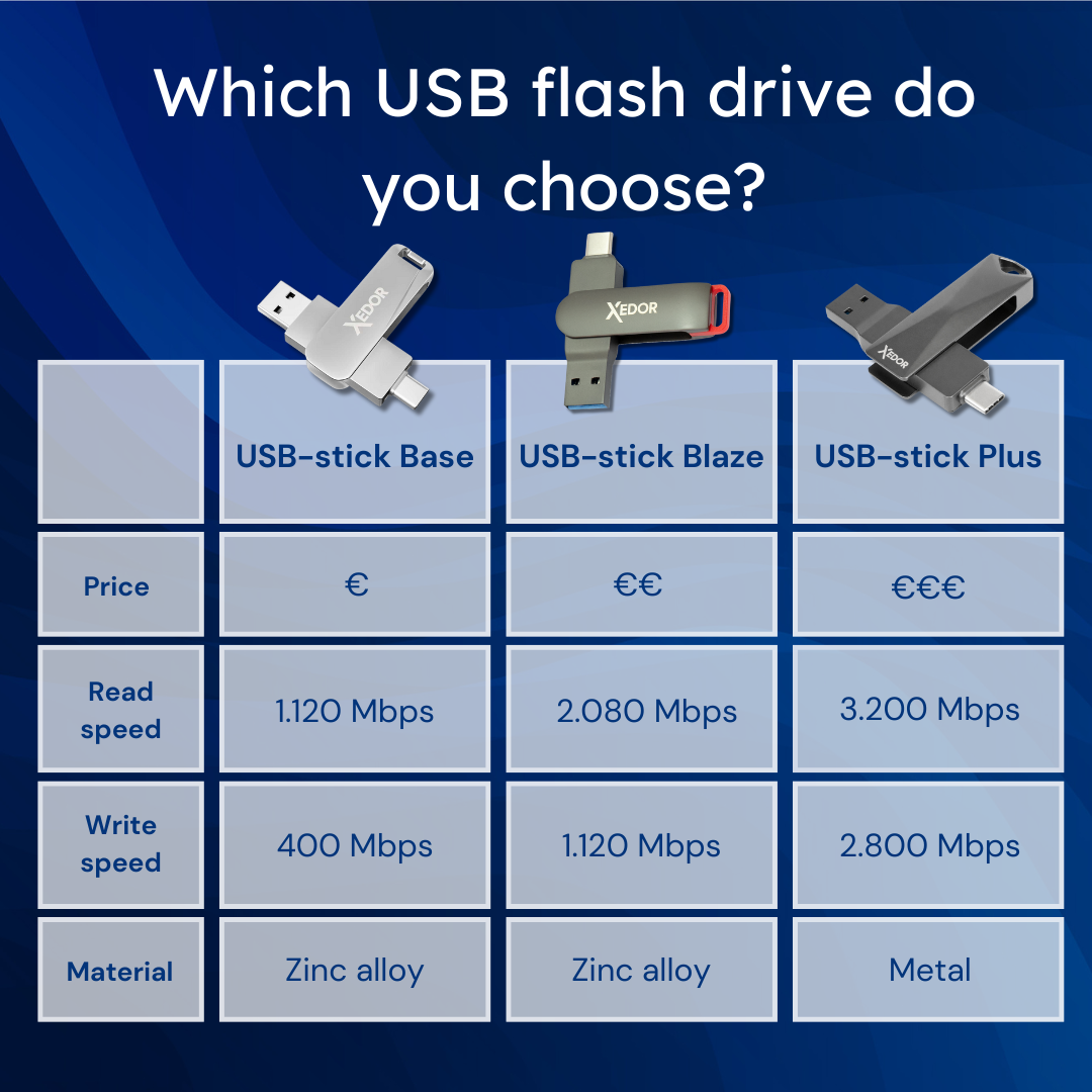 Tabela porównawcza dysków flash USB: Base, Blaze i Plus. Zawiera cenę, prędkości odczytu/zapisu i szczegóły materiałowe.